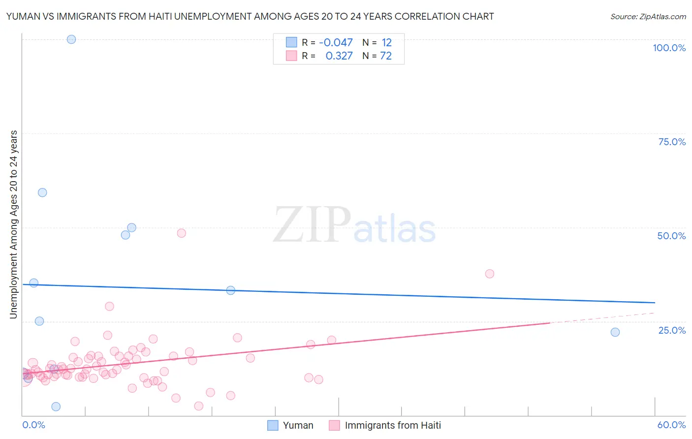 Yuman vs Immigrants from Haiti Unemployment Among Ages 20 to 24 years