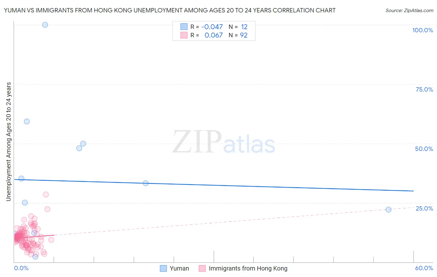 Yuman vs Immigrants from Hong Kong Unemployment Among Ages 20 to 24 years