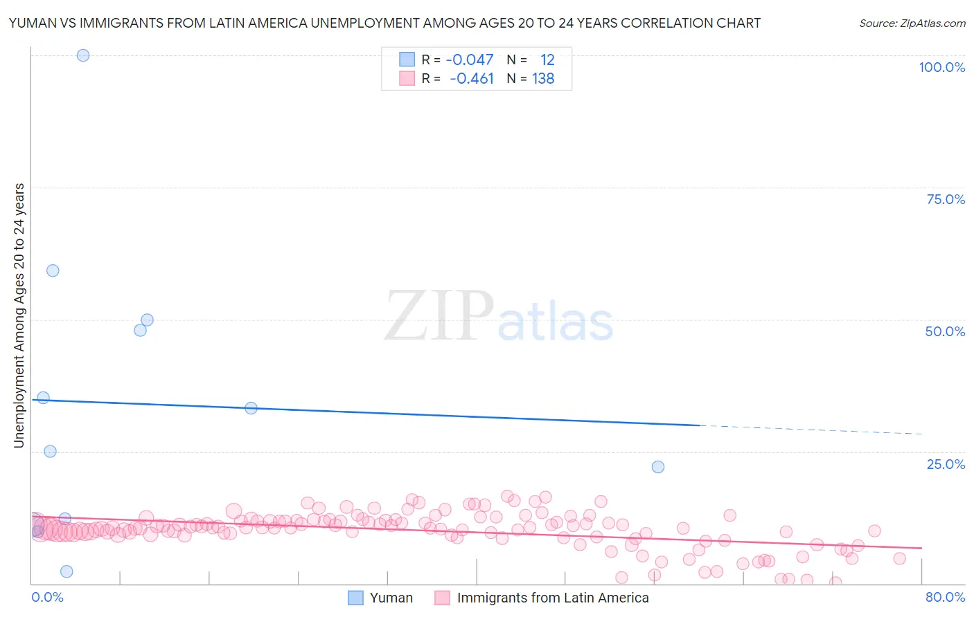 Yuman vs Immigrants from Latin America Unemployment Among Ages 20 to 24 years