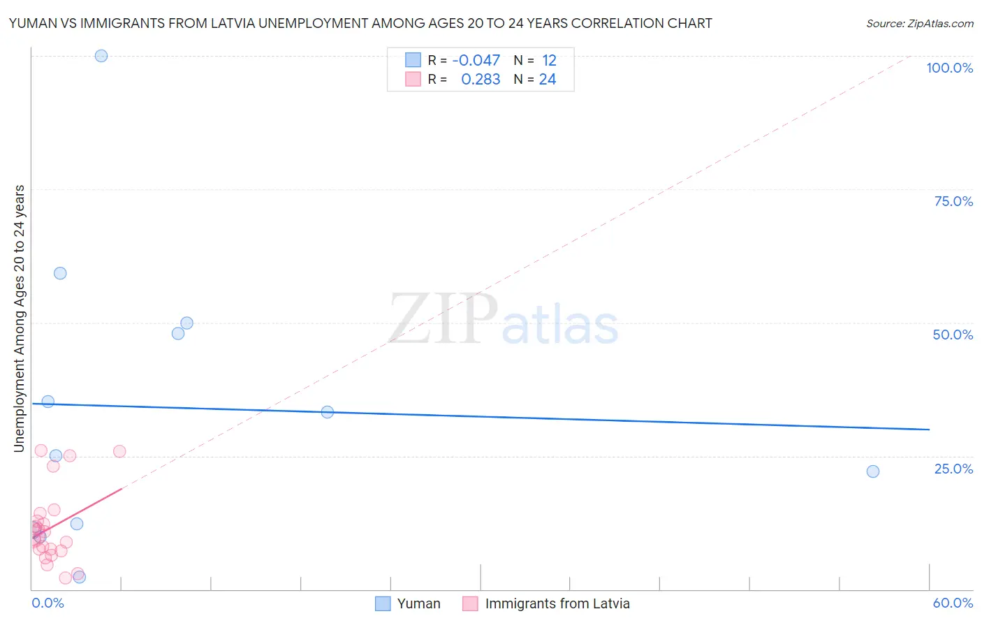 Yuman vs Immigrants from Latvia Unemployment Among Ages 20 to 24 years