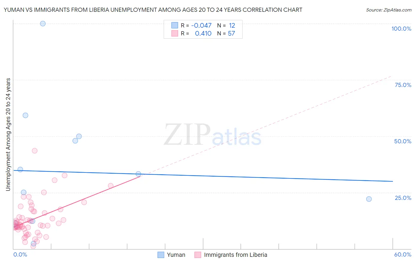 Yuman vs Immigrants from Liberia Unemployment Among Ages 20 to 24 years