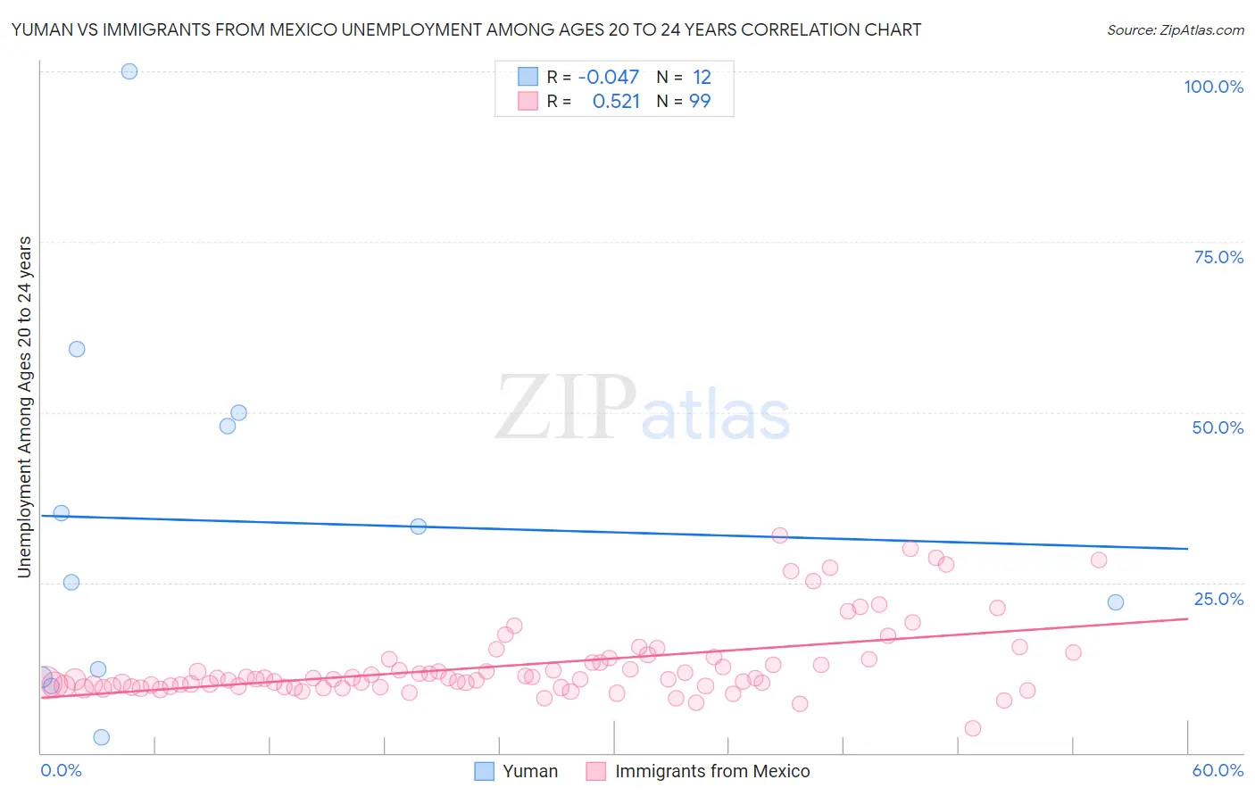 Yuman vs Immigrants from Mexico Unemployment Among Ages 20 to 24 years