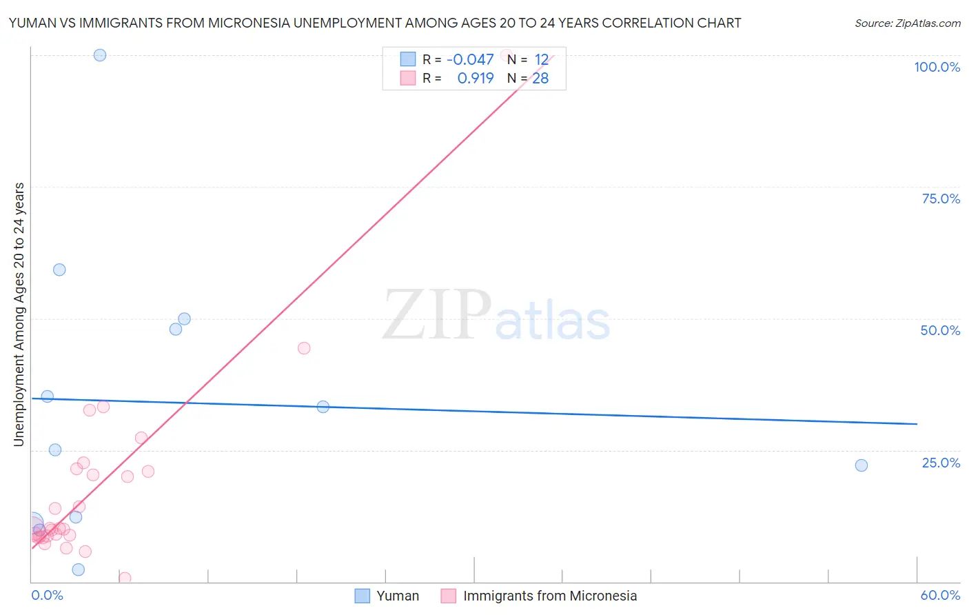 Yuman vs Immigrants from Micronesia Unemployment Among Ages 20 to 24 years