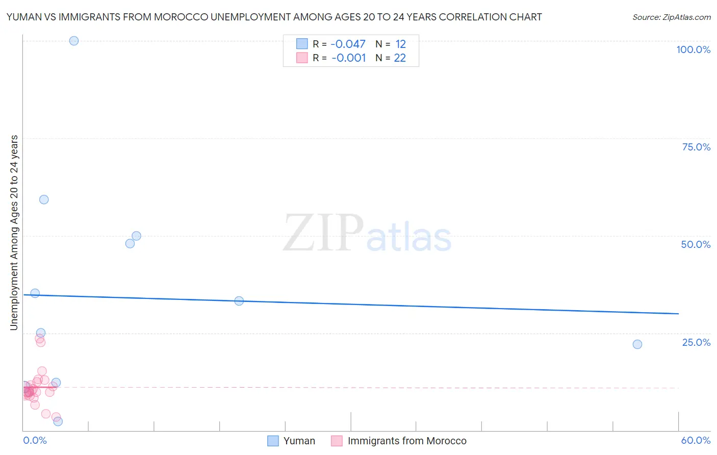 Yuman vs Immigrants from Morocco Unemployment Among Ages 20 to 24 years