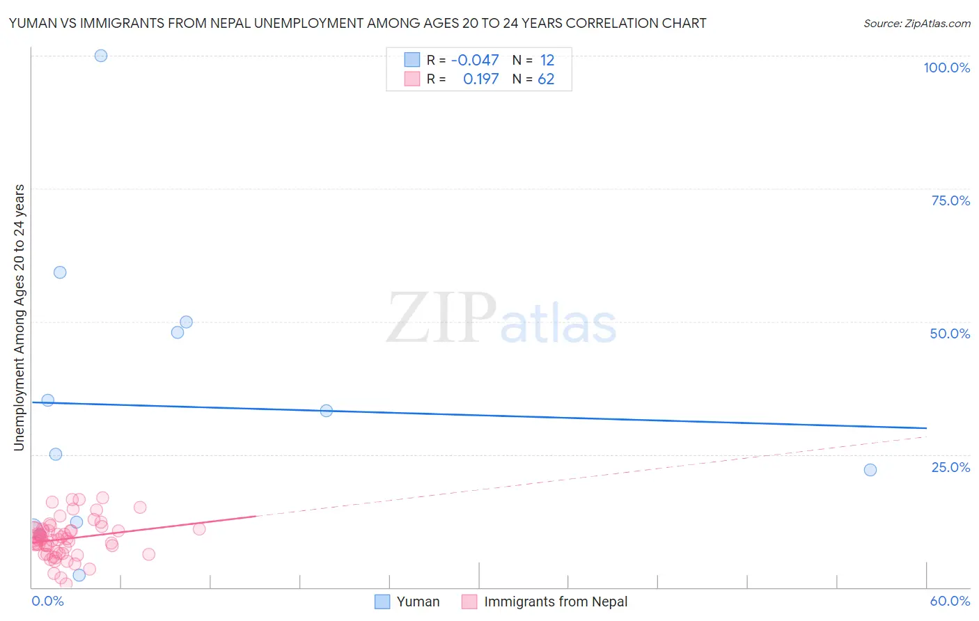 Yuman vs Immigrants from Nepal Unemployment Among Ages 20 to 24 years