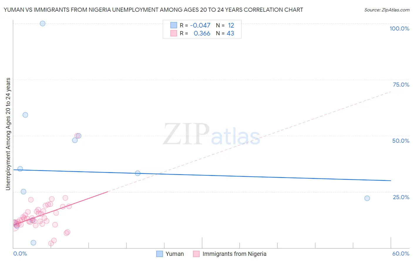 Yuman vs Immigrants from Nigeria Unemployment Among Ages 20 to 24 years