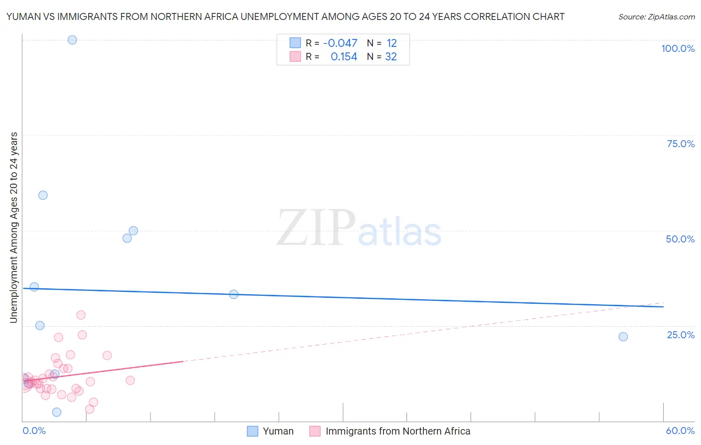 Yuman vs Immigrants from Northern Africa Unemployment Among Ages 20 to 24 years