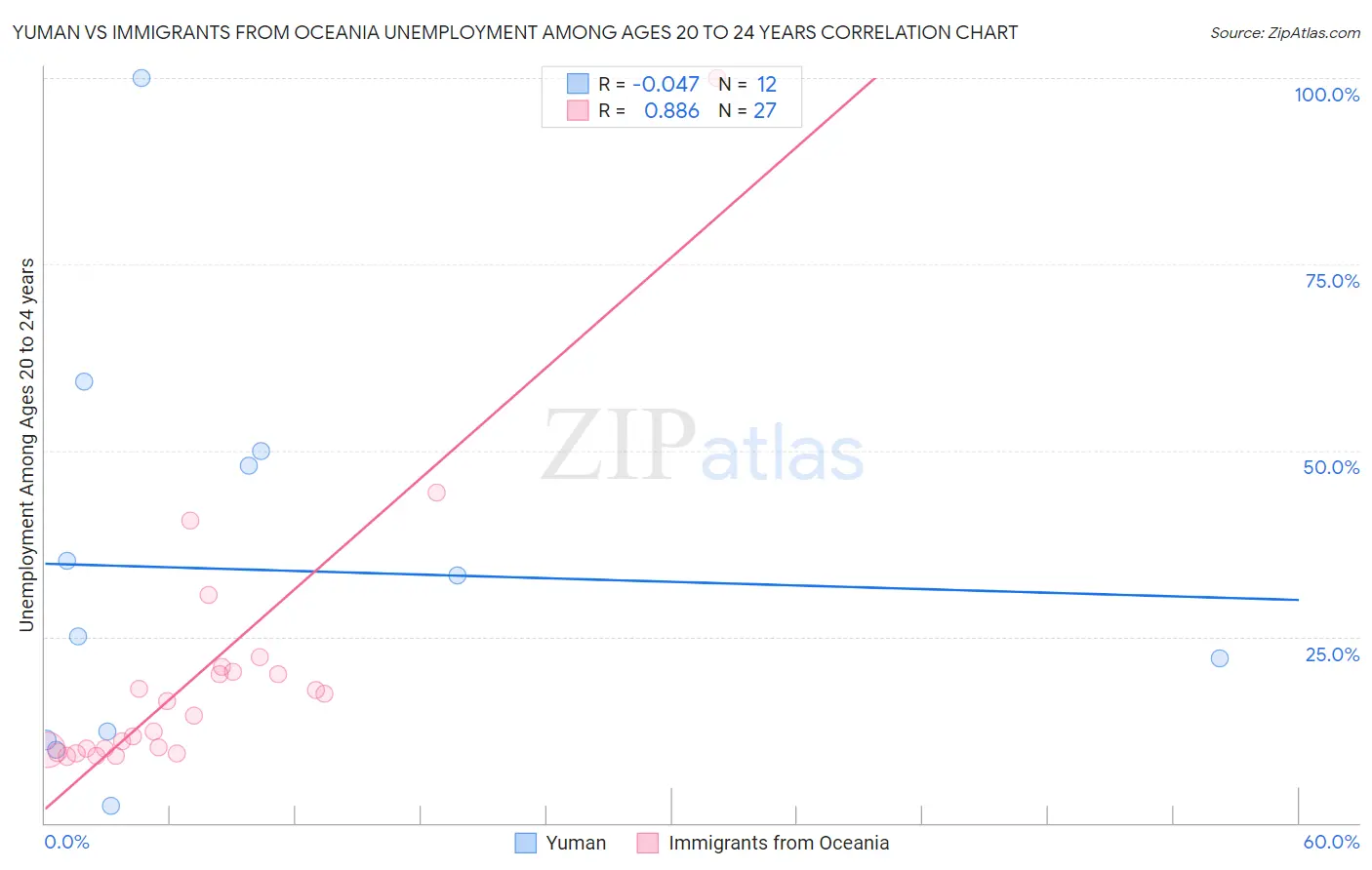 Yuman vs Immigrants from Oceania Unemployment Among Ages 20 to 24 years