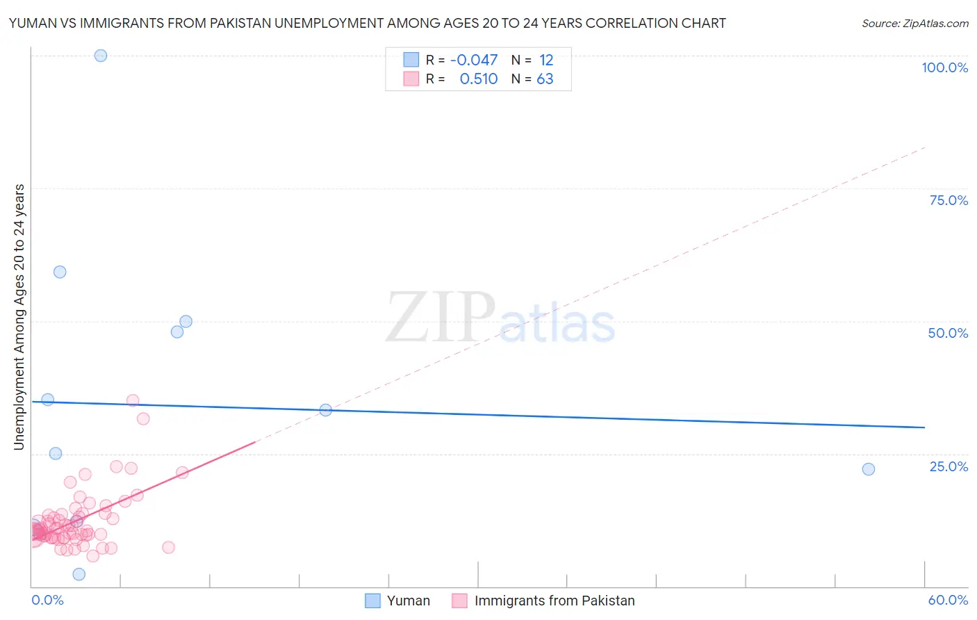 Yuman vs Immigrants from Pakistan Unemployment Among Ages 20 to 24 years