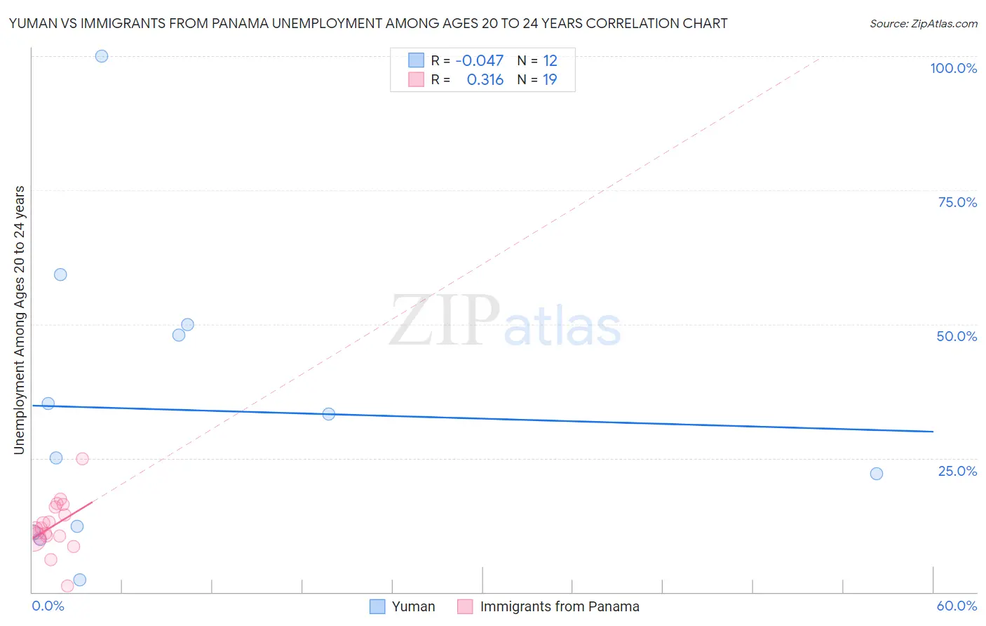 Yuman vs Immigrants from Panama Unemployment Among Ages 20 to 24 years