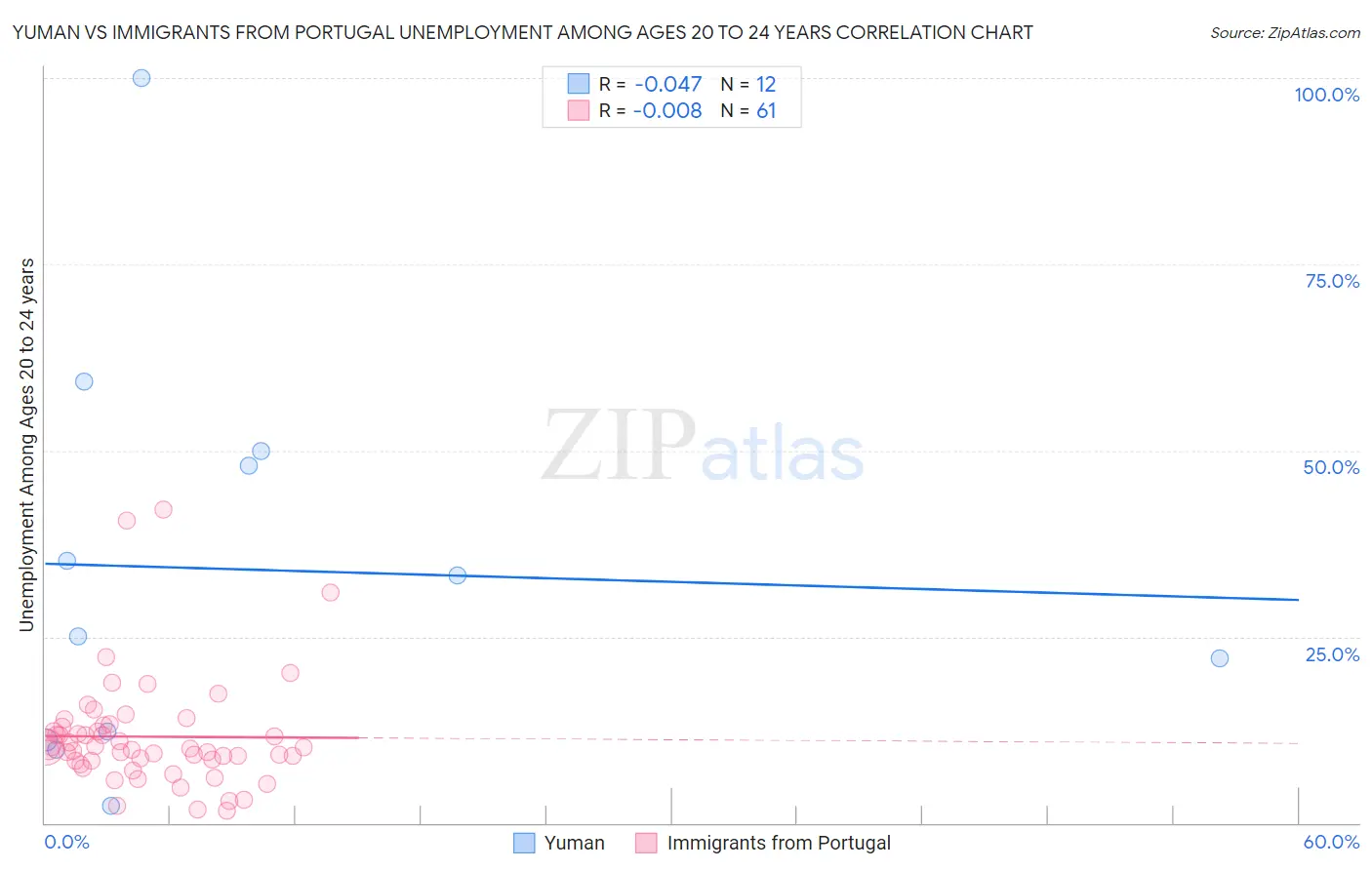 Yuman vs Immigrants from Portugal Unemployment Among Ages 20 to 24 years