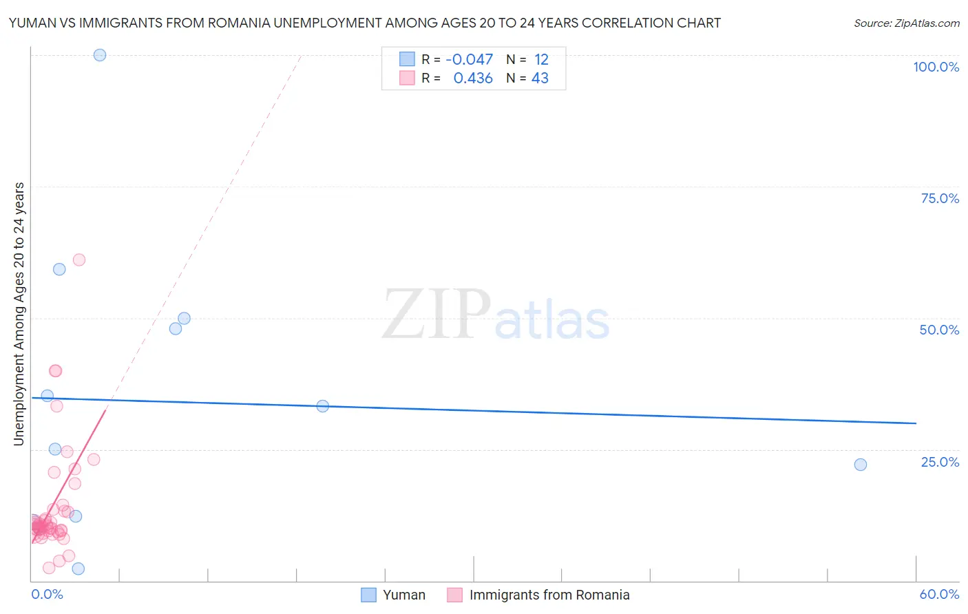 Yuman vs Immigrants from Romania Unemployment Among Ages 20 to 24 years