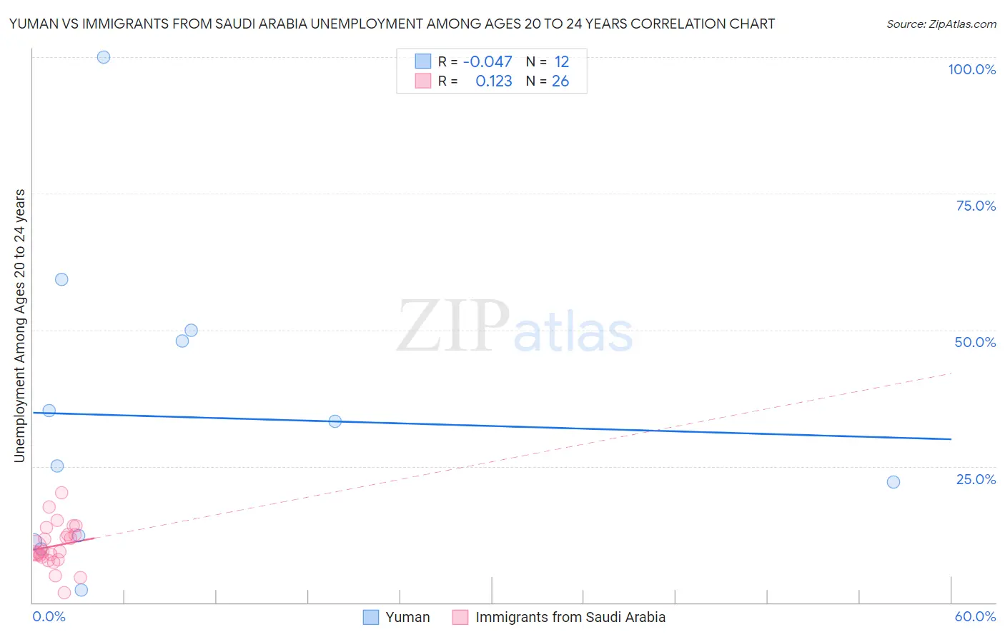 Yuman vs Immigrants from Saudi Arabia Unemployment Among Ages 20 to 24 years