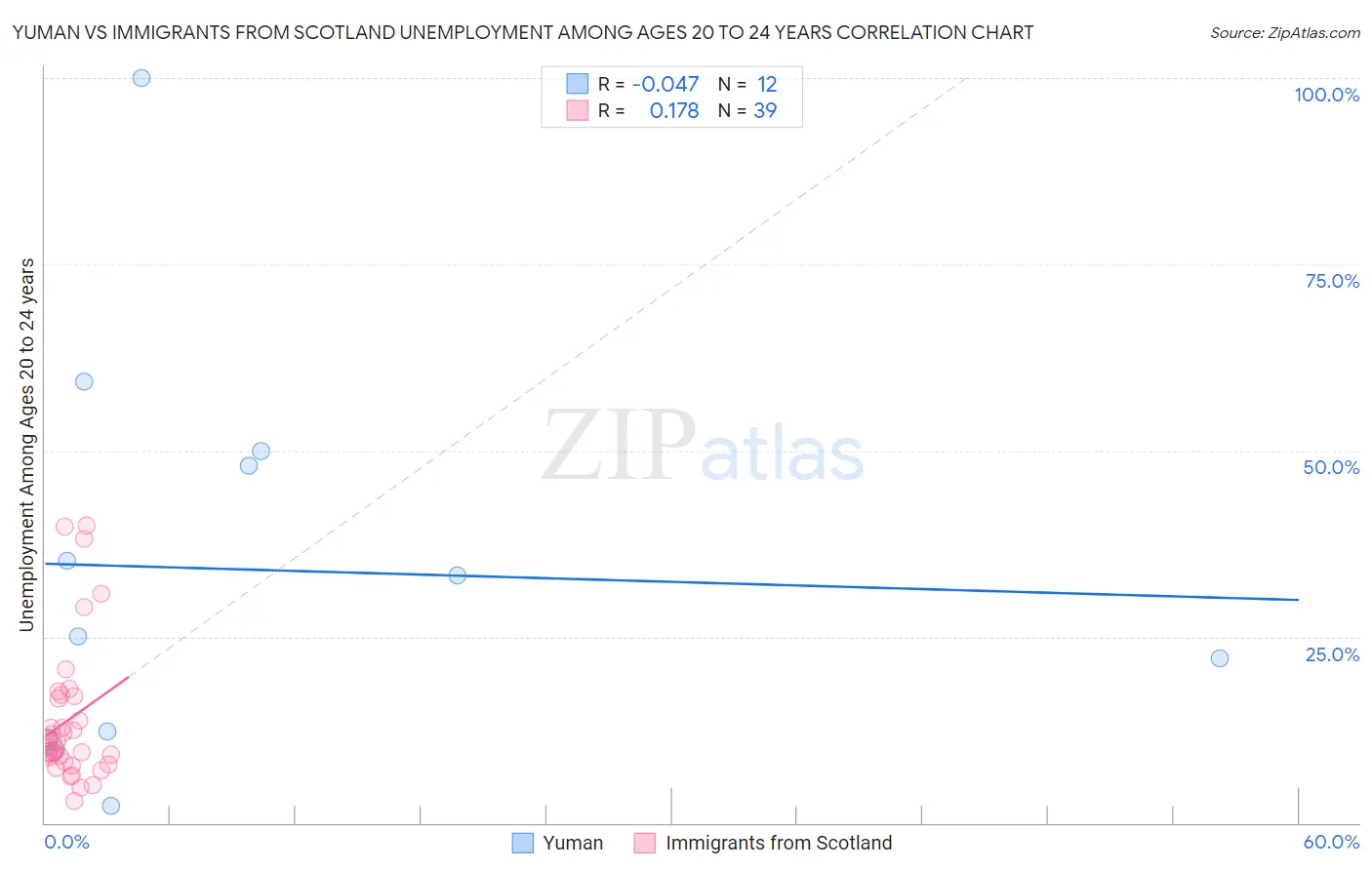 Yuman vs Immigrants from Scotland Unemployment Among Ages 20 to 24 years