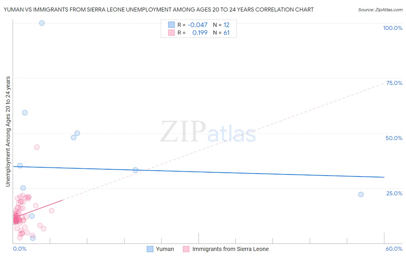 Yuman vs Immigrants from Sierra Leone Unemployment Among Ages 20 to 24 years