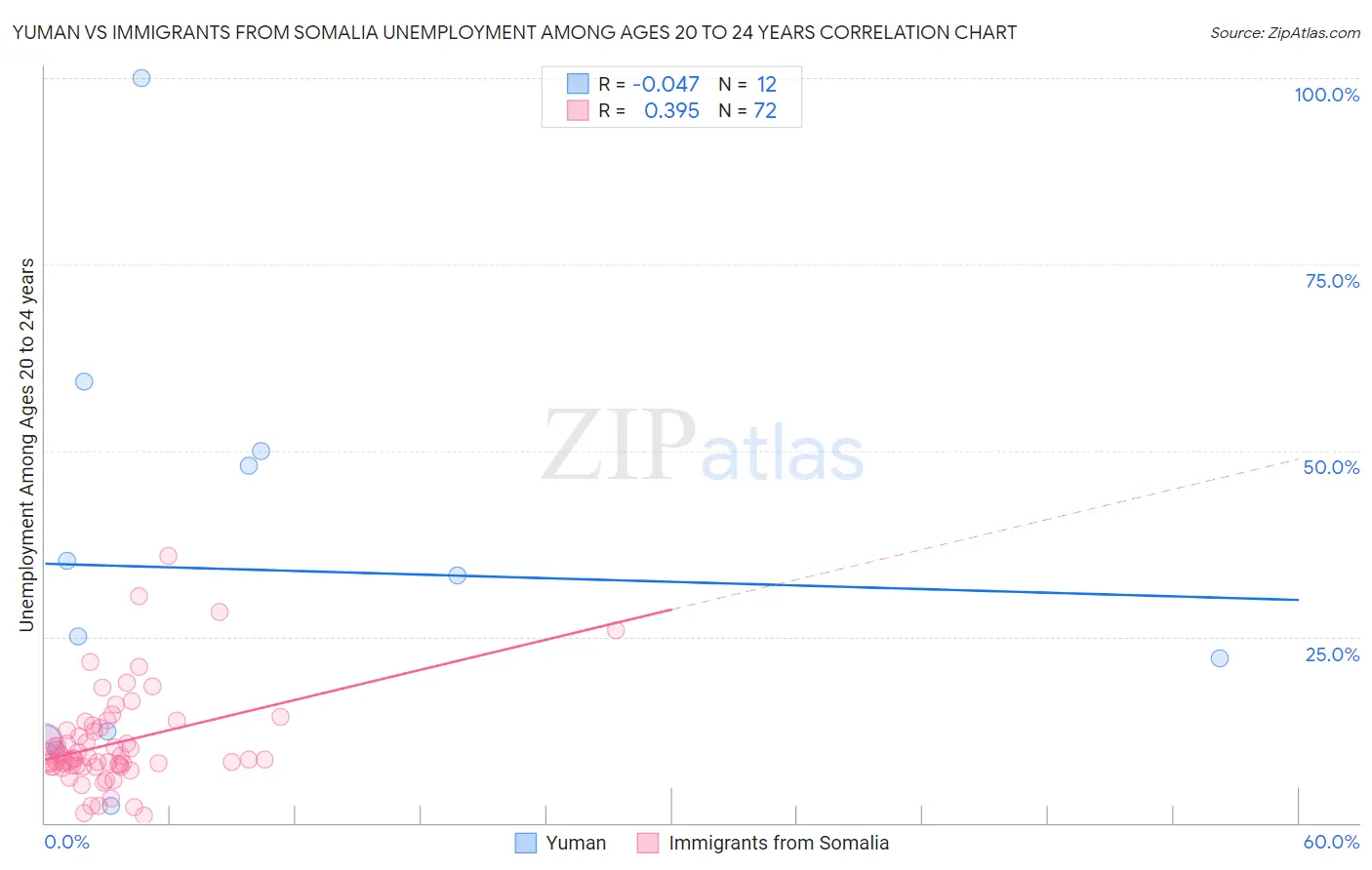 Yuman vs Immigrants from Somalia Unemployment Among Ages 20 to 24 years