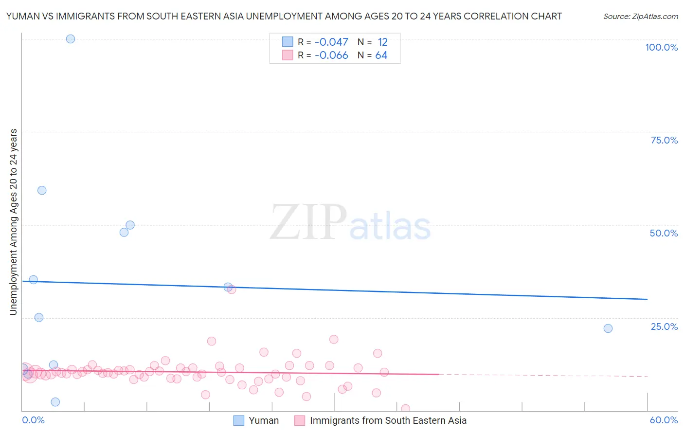 Yuman vs Immigrants from South Eastern Asia Unemployment Among Ages 20 to 24 years