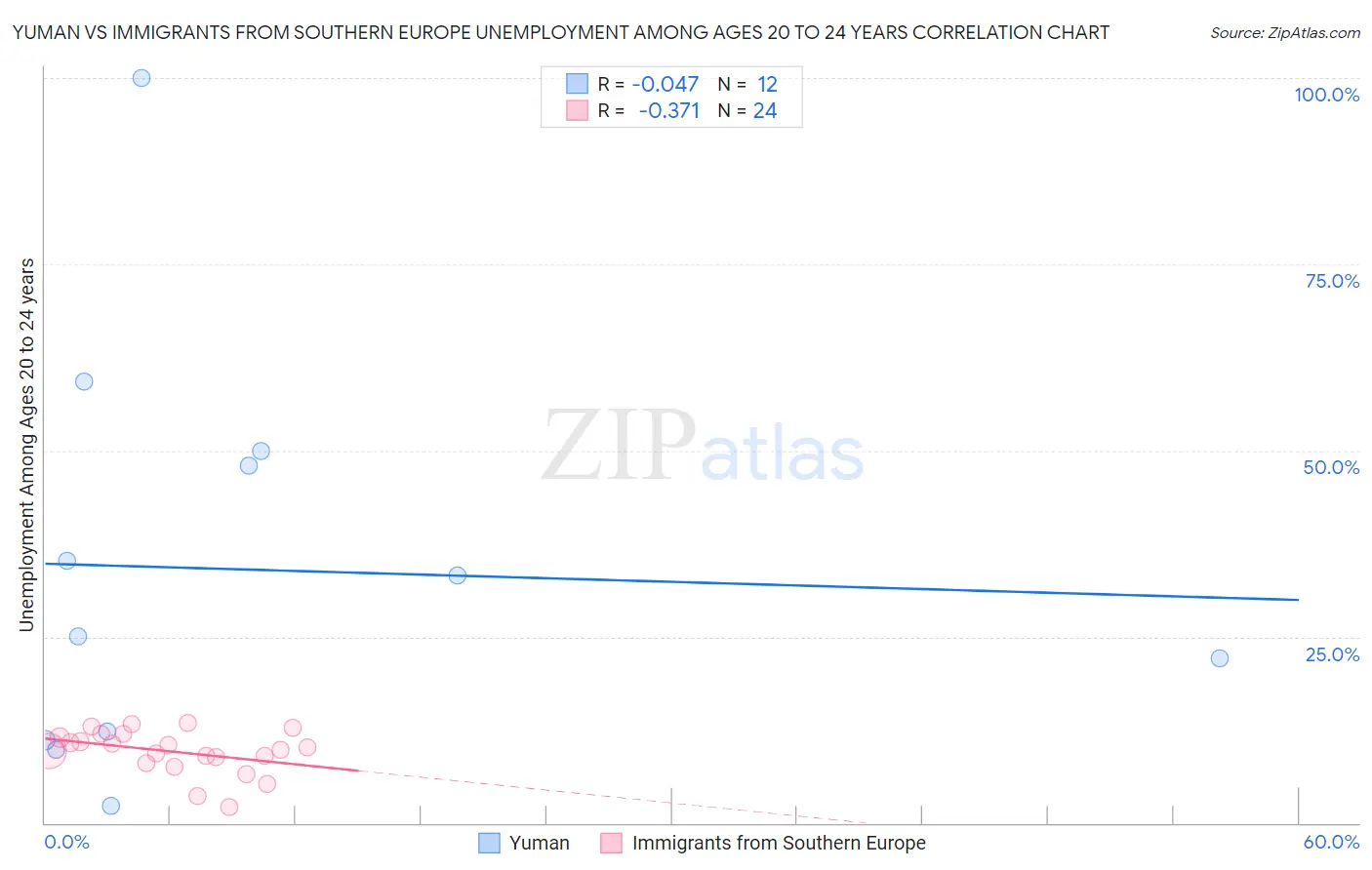 Yuman vs Immigrants from Southern Europe Unemployment Among Ages 20 to 24 years