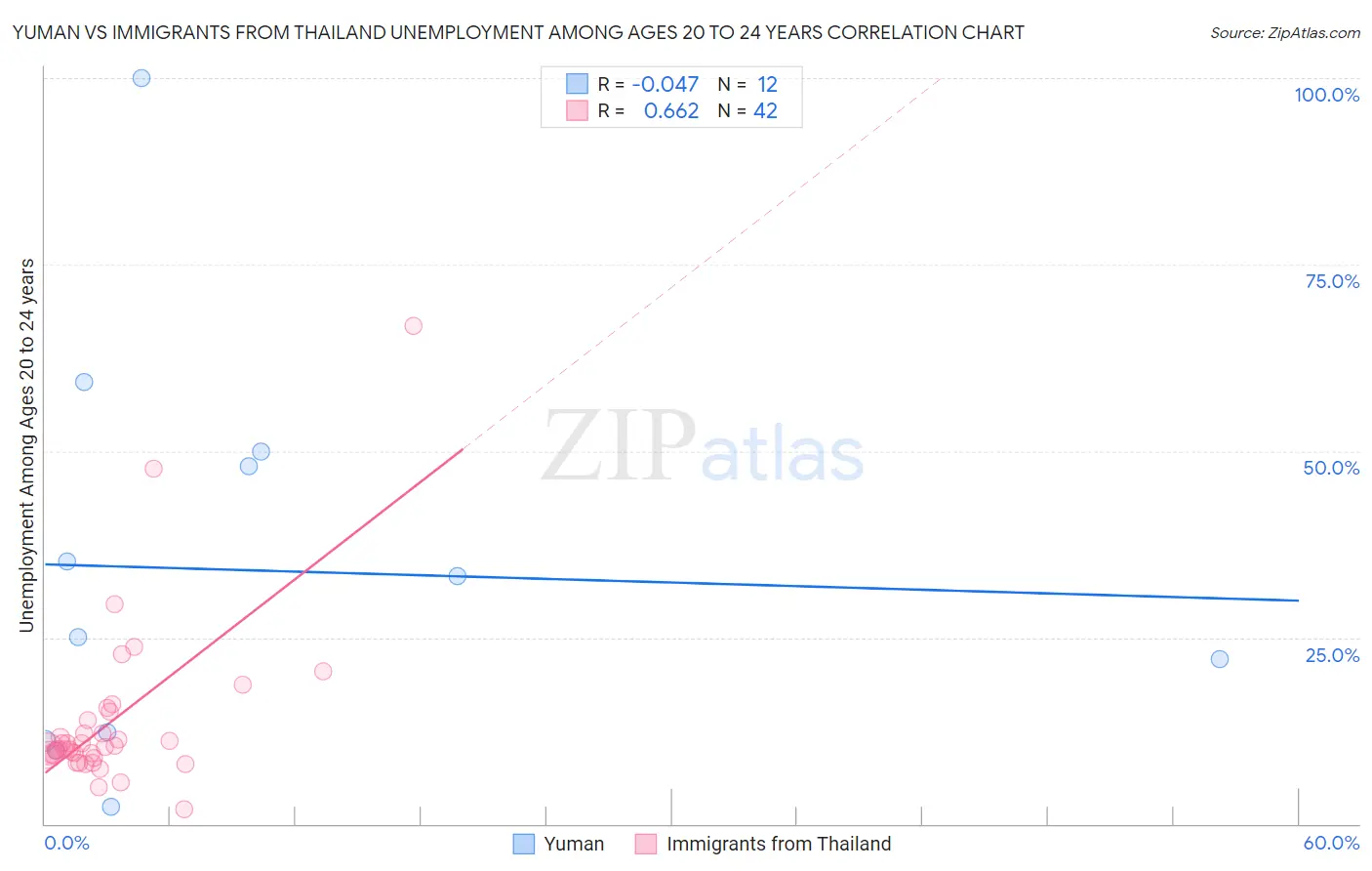 Yuman vs Immigrants from Thailand Unemployment Among Ages 20 to 24 years