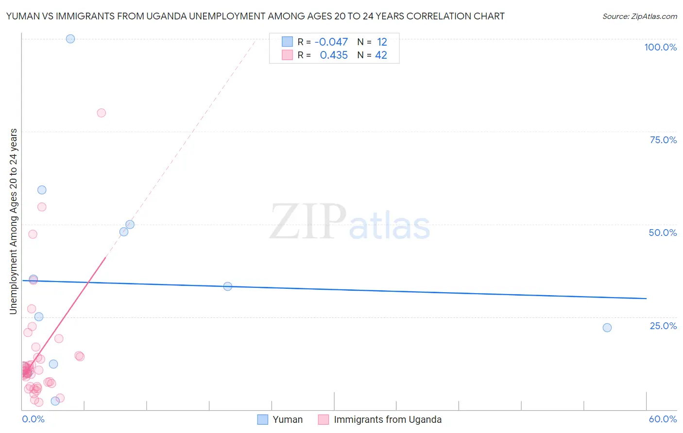 Yuman vs Immigrants from Uganda Unemployment Among Ages 20 to 24 years