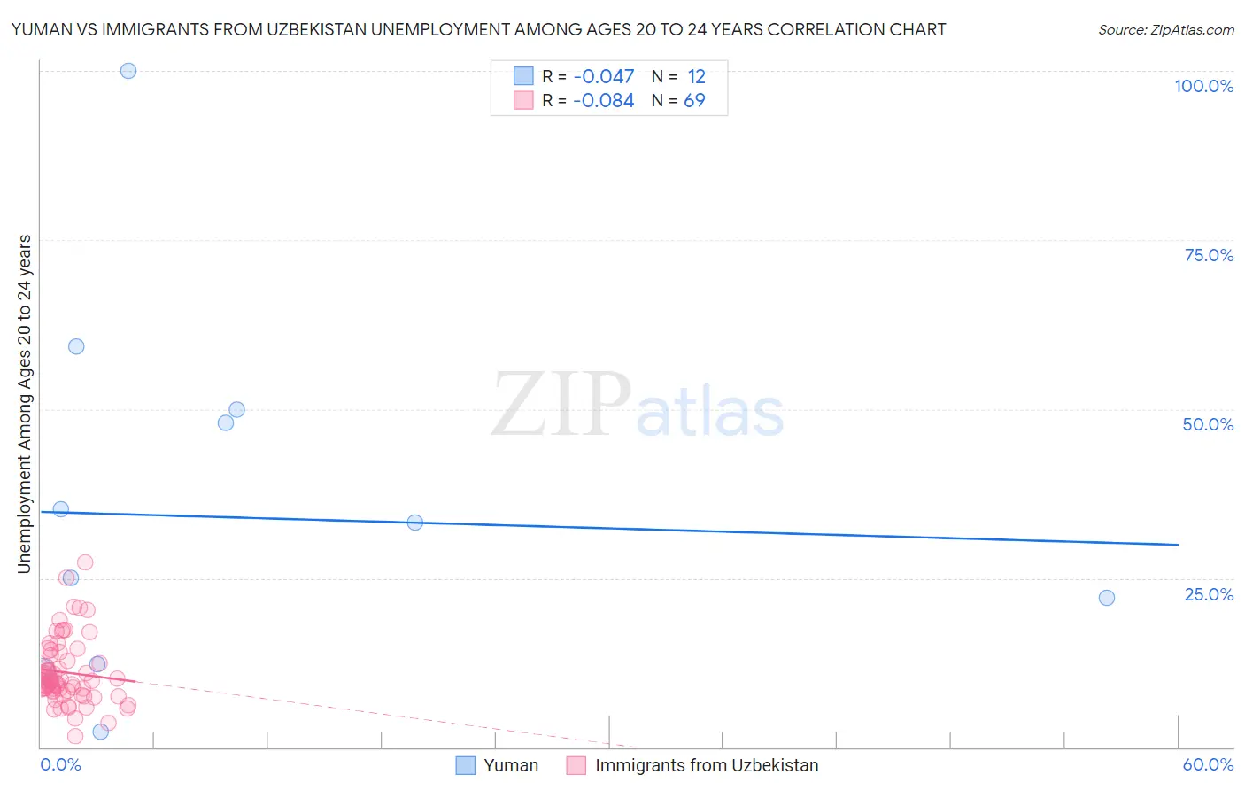 Yuman vs Immigrants from Uzbekistan Unemployment Among Ages 20 to 24 years