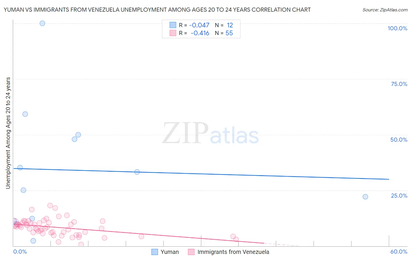 Yuman vs Immigrants from Venezuela Unemployment Among Ages 20 to 24 years