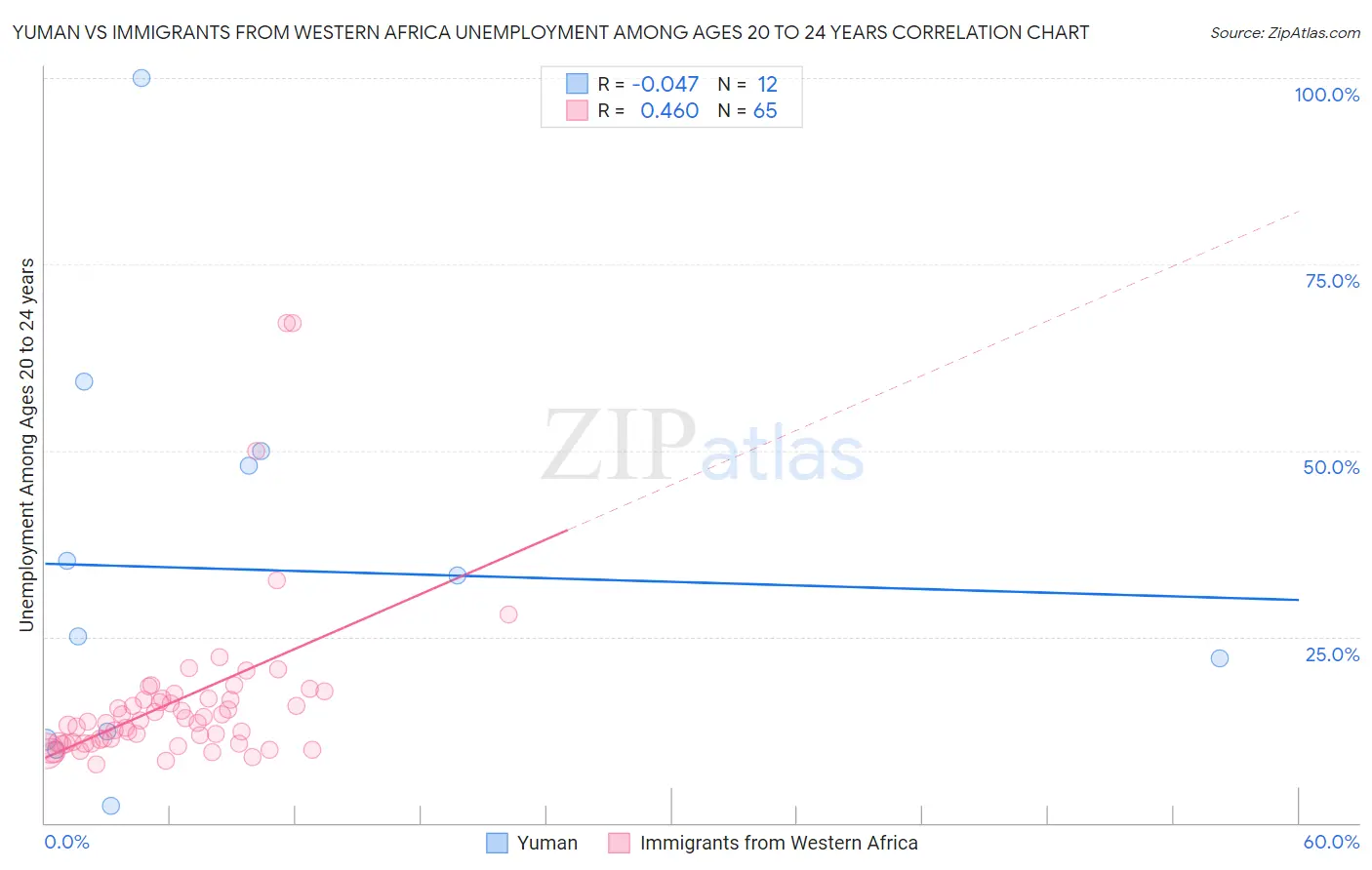 Yuman vs Immigrants from Western Africa Unemployment Among Ages 20 to 24 years