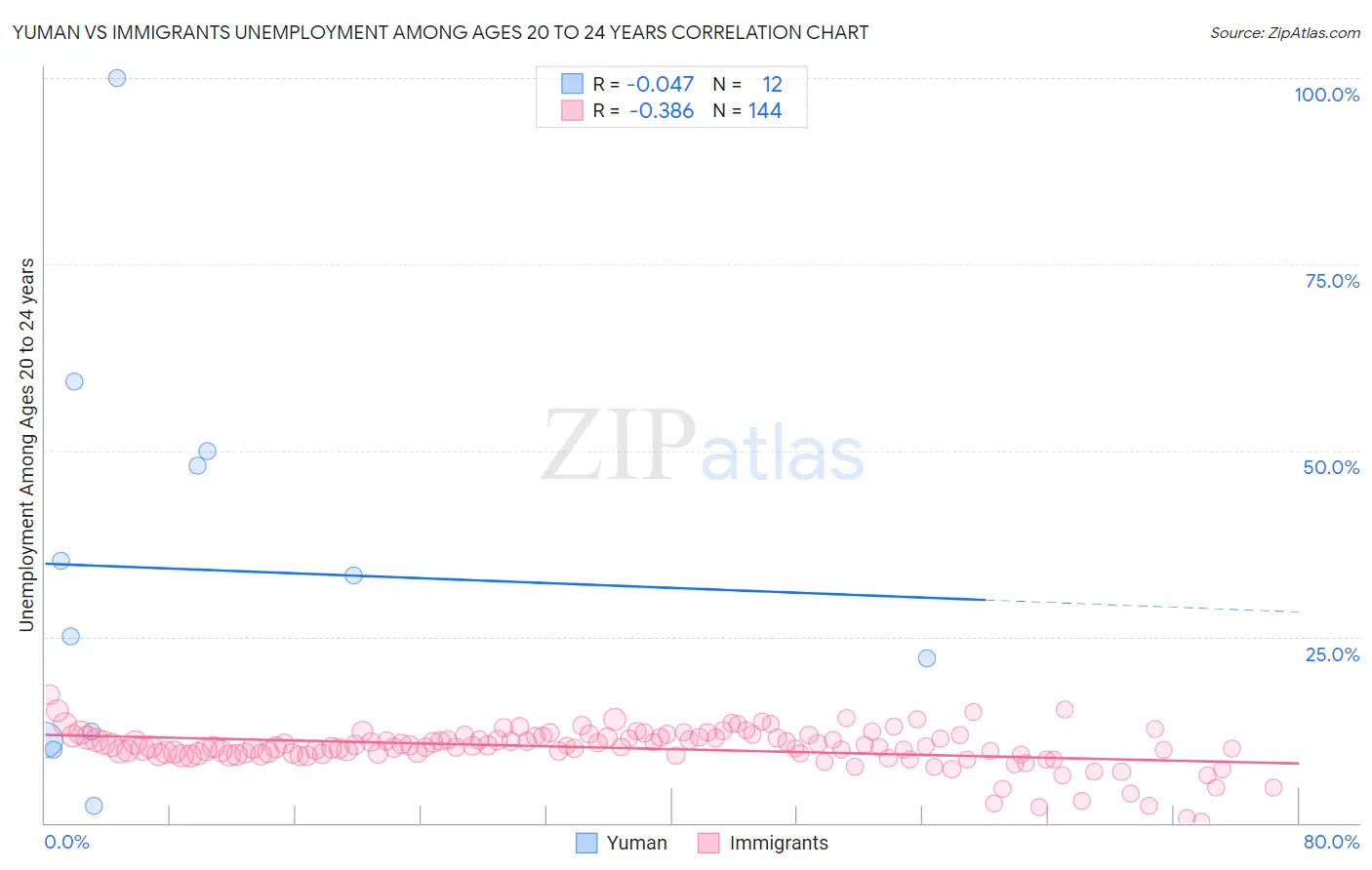 Yuman vs Immigrants Unemployment Among Ages 20 to 24 years