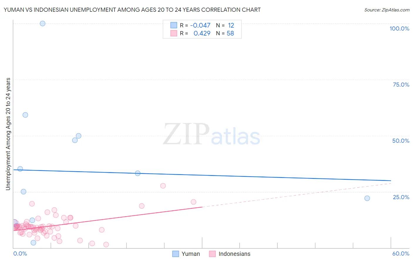 Yuman vs Indonesian Unemployment Among Ages 20 to 24 years