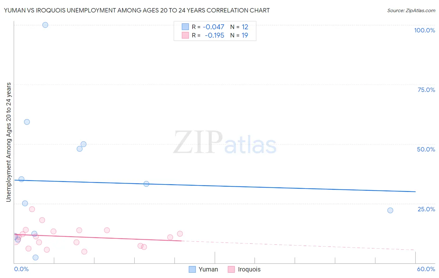 Yuman vs Iroquois Unemployment Among Ages 20 to 24 years