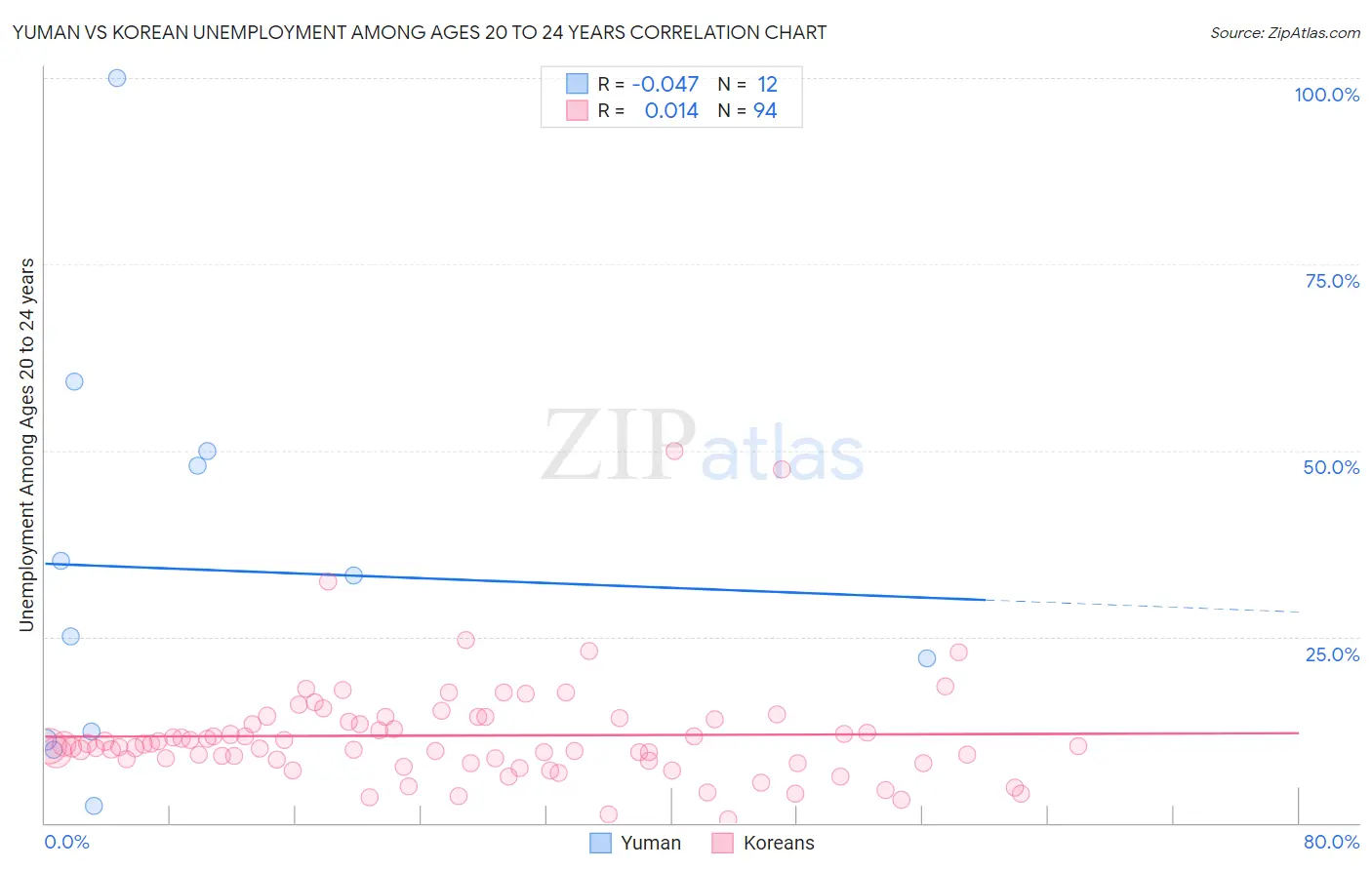 Yuman vs Korean Unemployment Among Ages 20 to 24 years