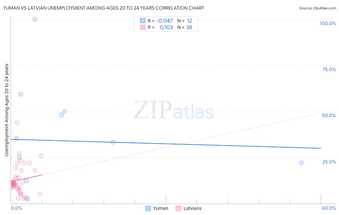 Yuman vs Latvian Unemployment Among Ages 20 to 24 years