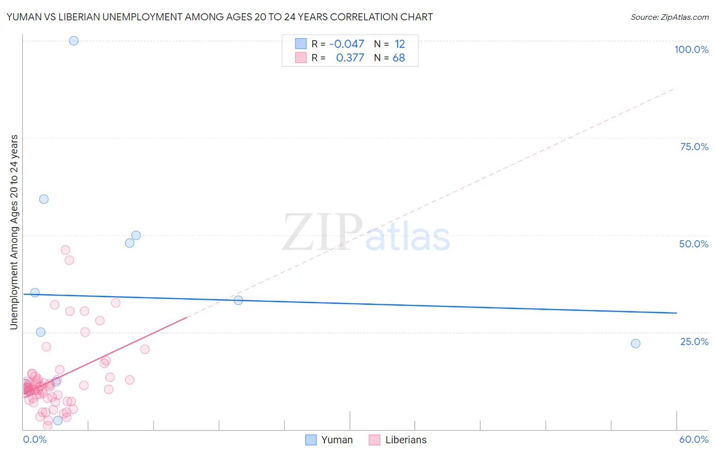 Yuman vs Liberian Unemployment Among Ages 20 to 24 years