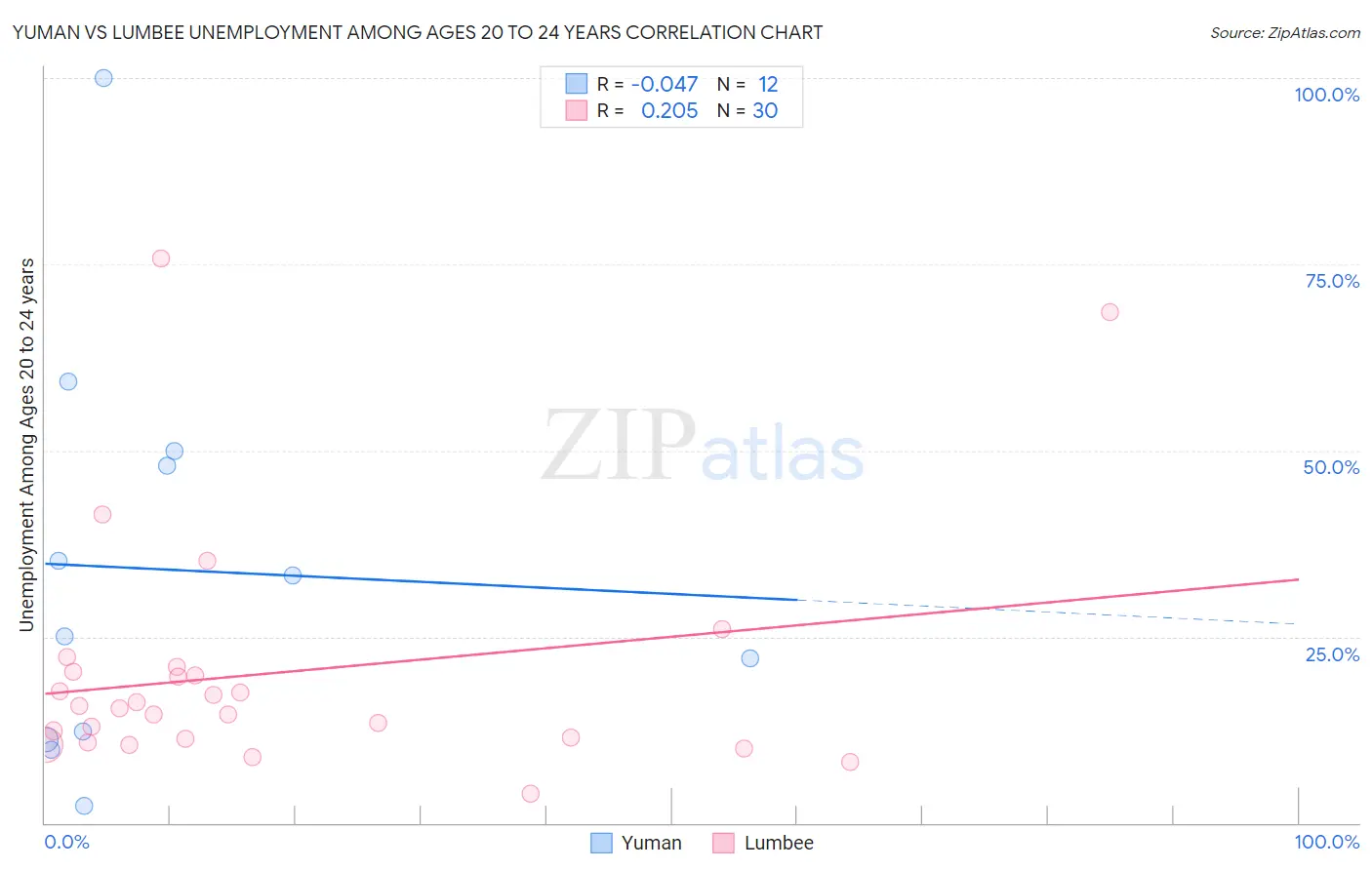 Yuman vs Lumbee Unemployment Among Ages 20 to 24 years