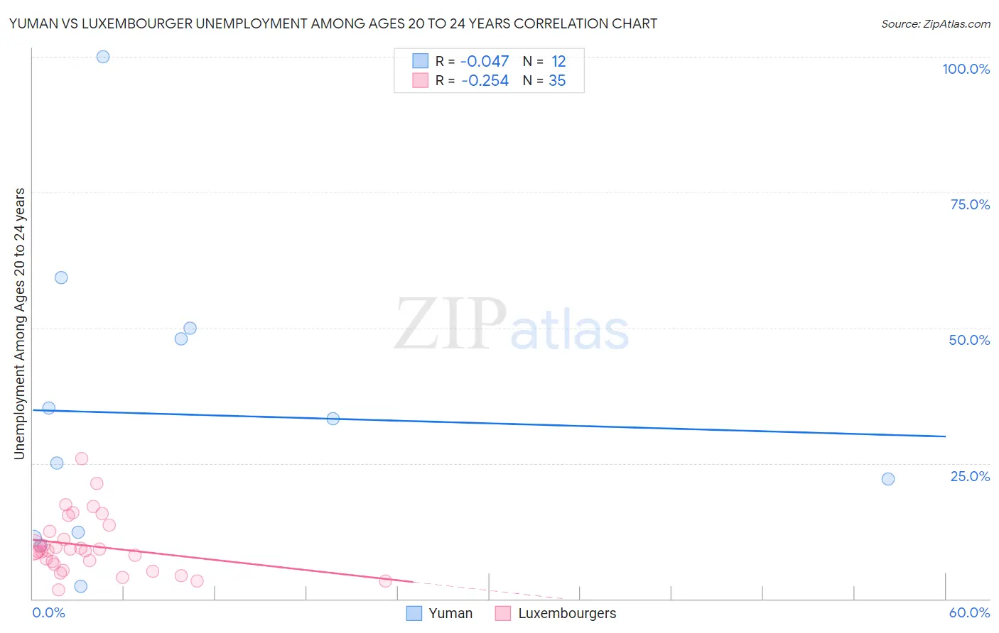 Yuman vs Luxembourger Unemployment Among Ages 20 to 24 years