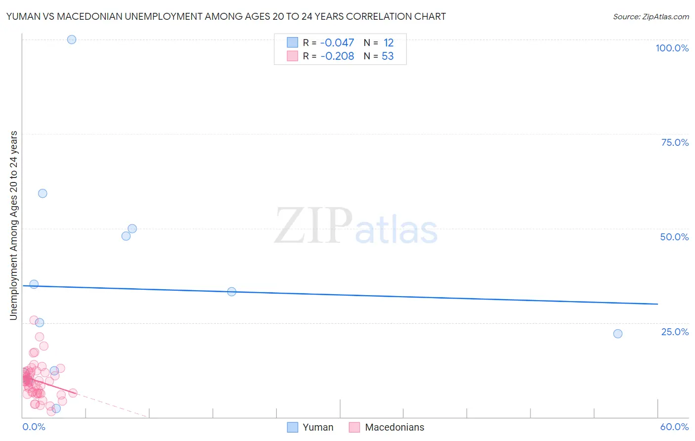 Yuman vs Macedonian Unemployment Among Ages 20 to 24 years