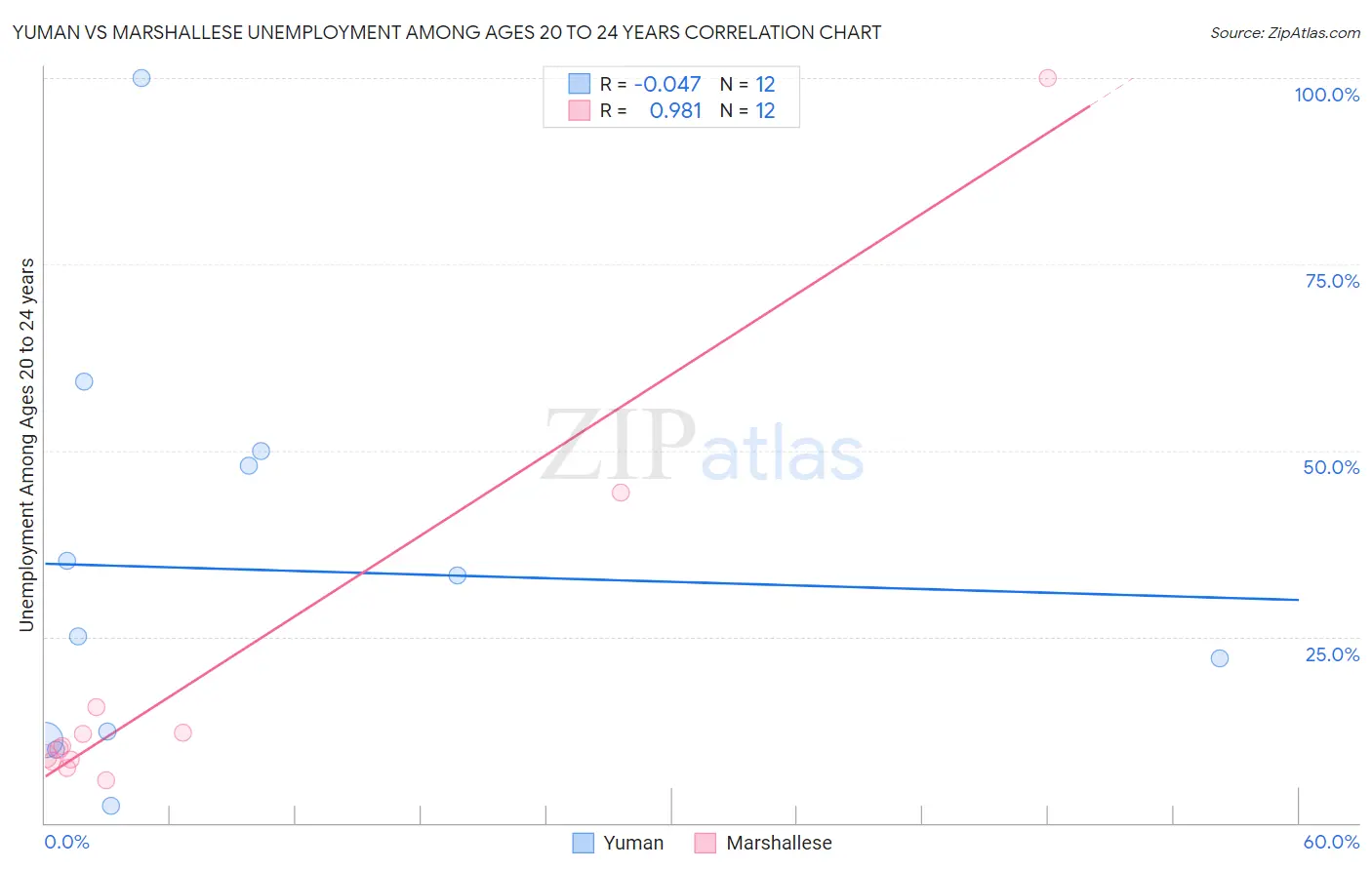 Yuman vs Marshallese Unemployment Among Ages 20 to 24 years