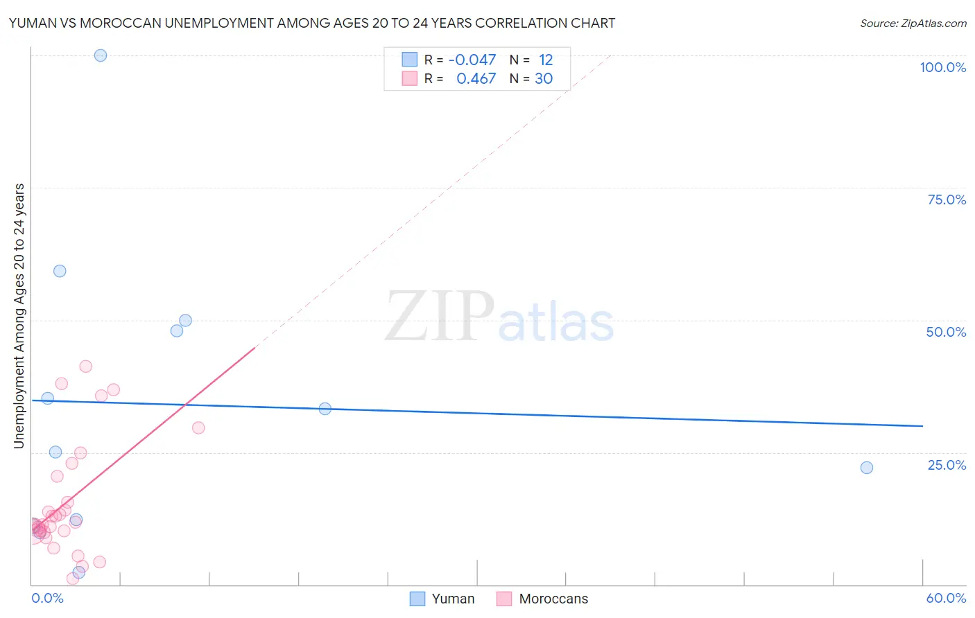 Yuman vs Moroccan Unemployment Among Ages 20 to 24 years