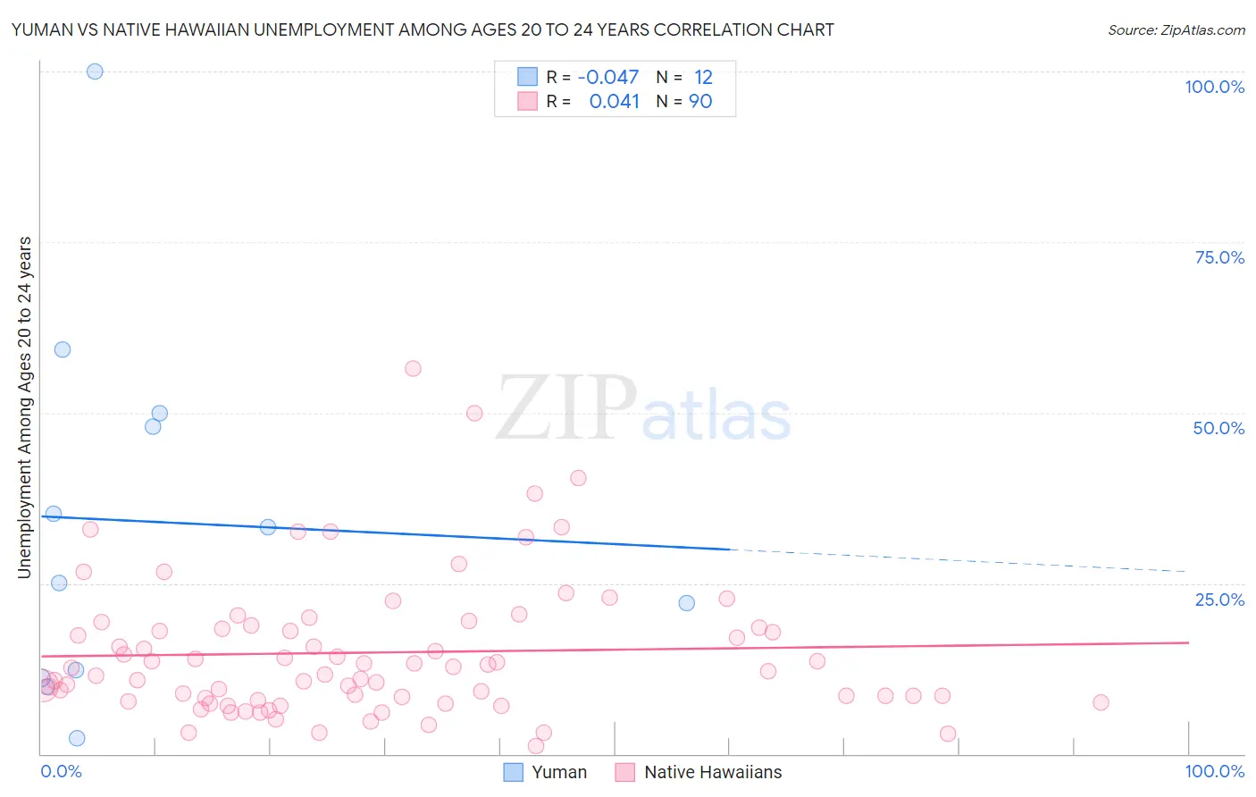 Yuman vs Native Hawaiian Unemployment Among Ages 20 to 24 years