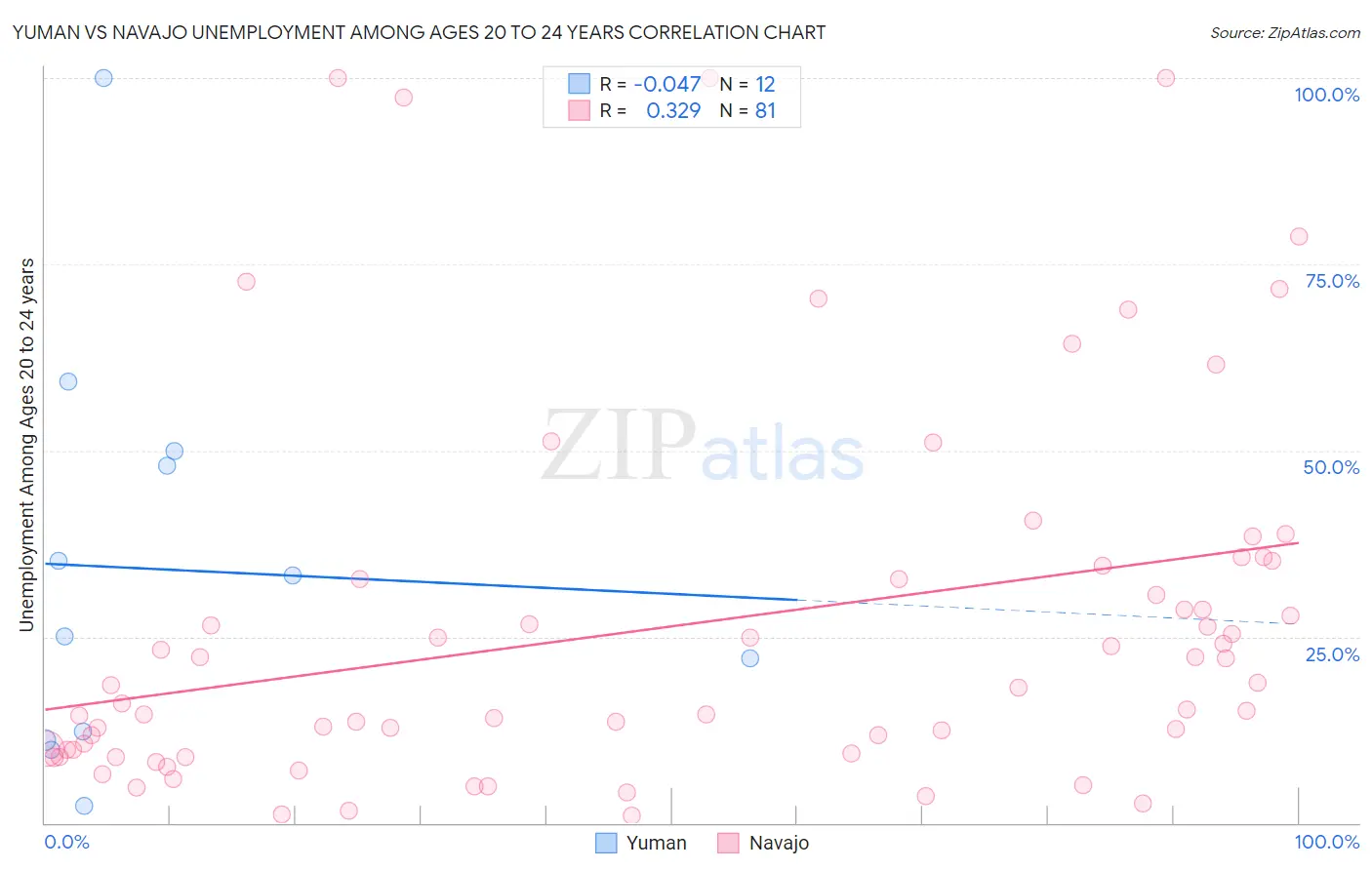 Yuman vs Navajo Unemployment Among Ages 20 to 24 years