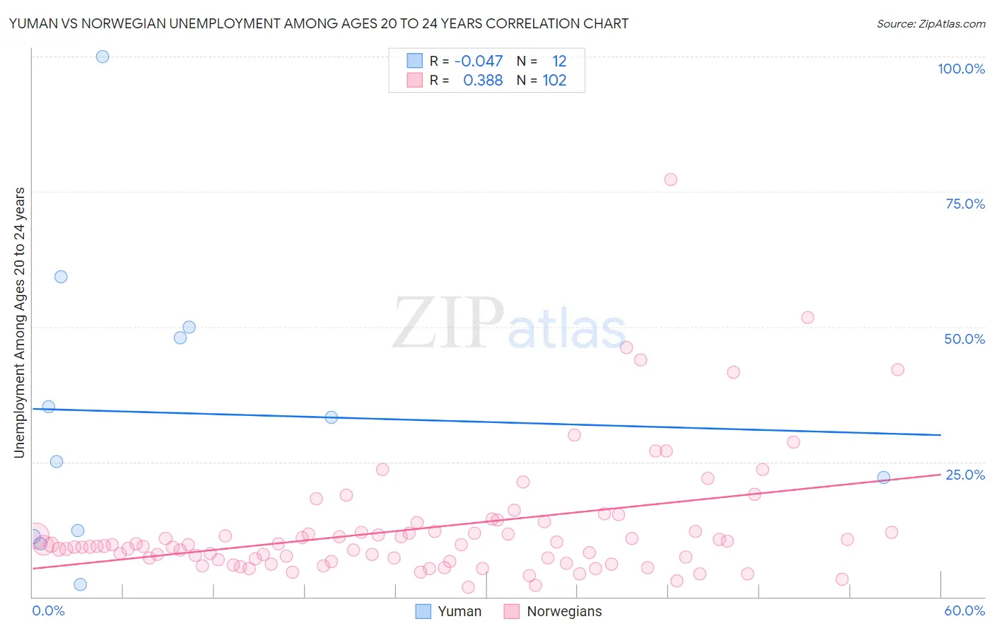 Yuman vs Norwegian Unemployment Among Ages 20 to 24 years