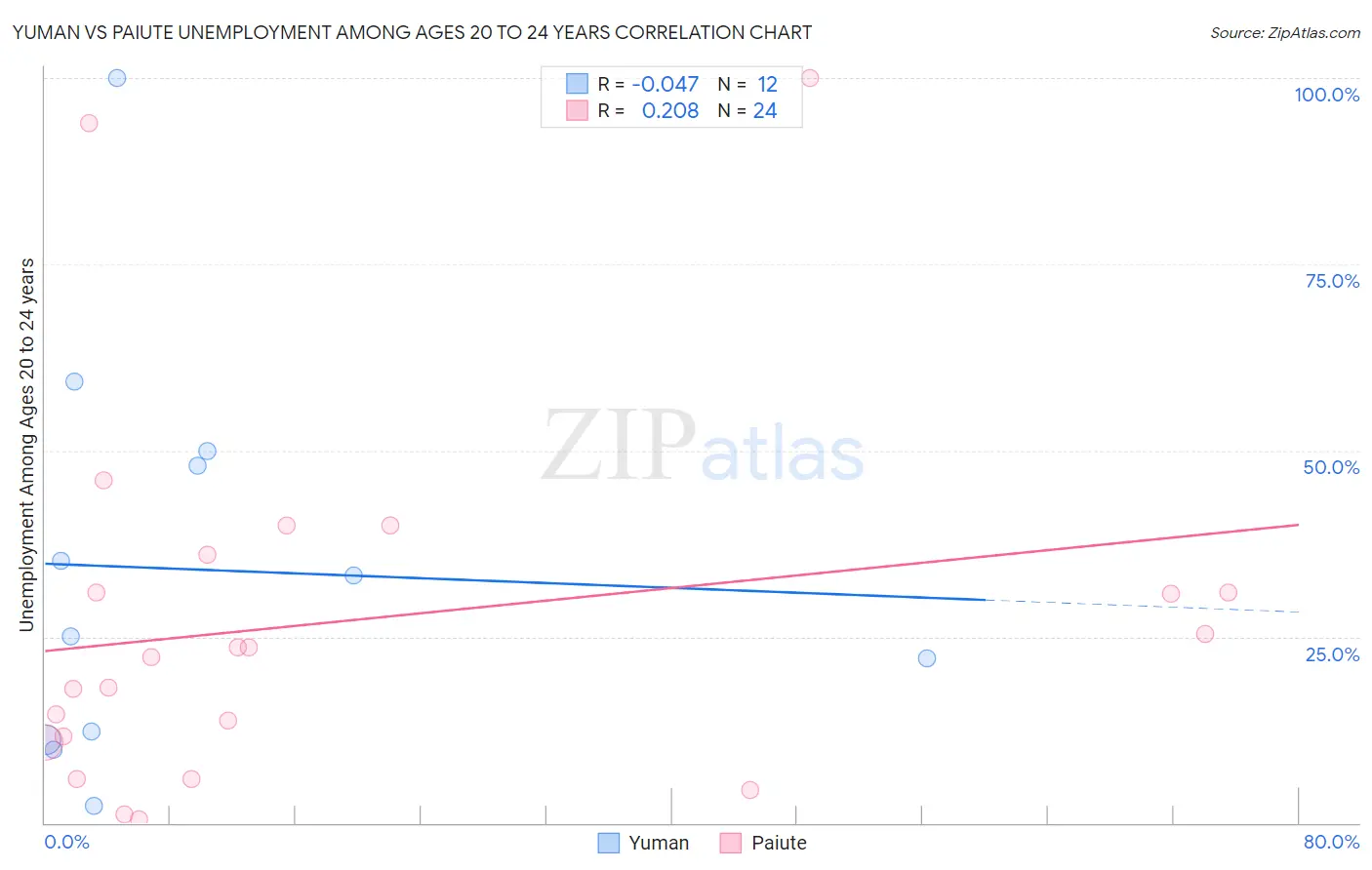 Yuman vs Paiute Unemployment Among Ages 20 to 24 years