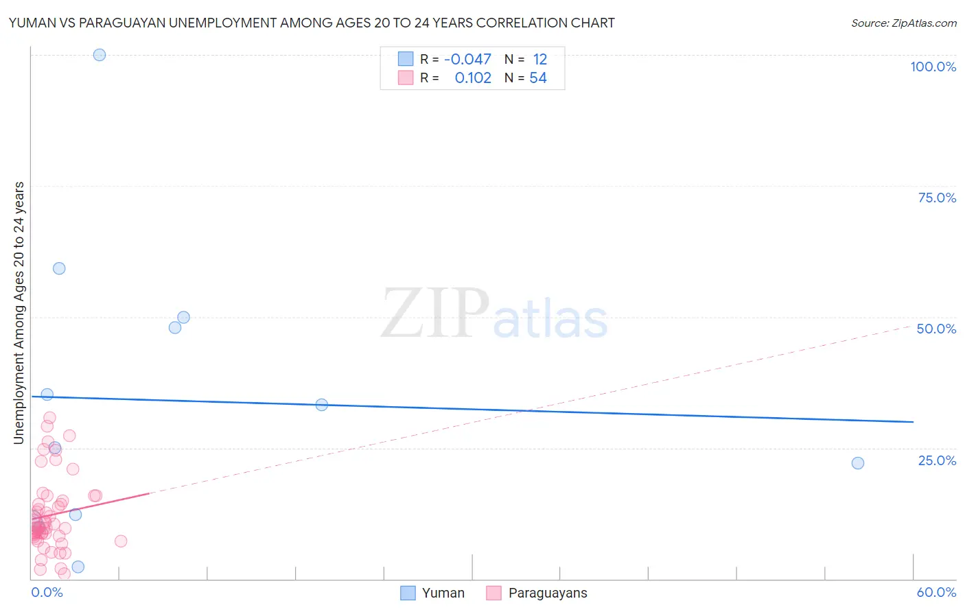 Yuman vs Paraguayan Unemployment Among Ages 20 to 24 years