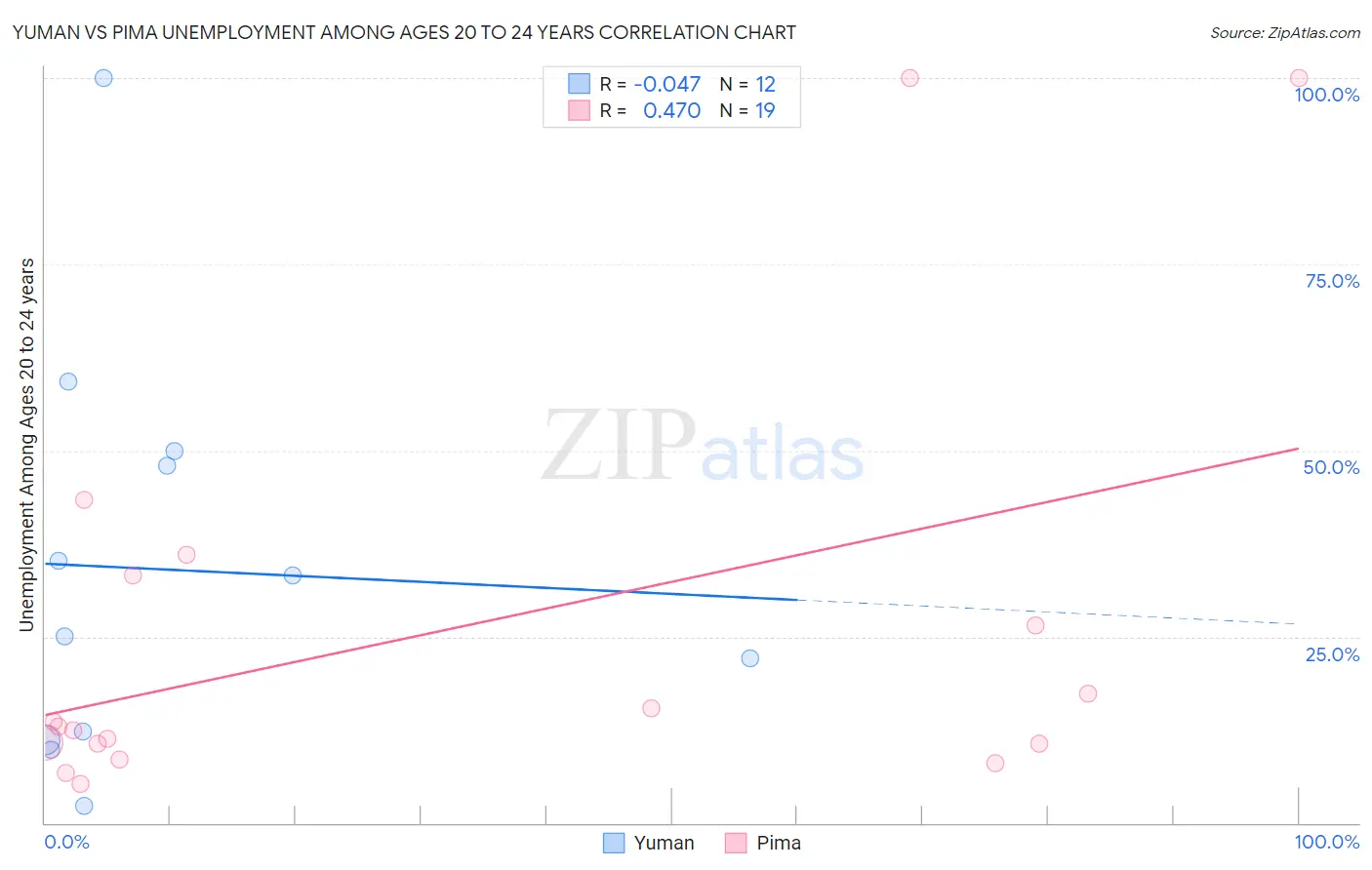 Yuman vs Pima Unemployment Among Ages 20 to 24 years