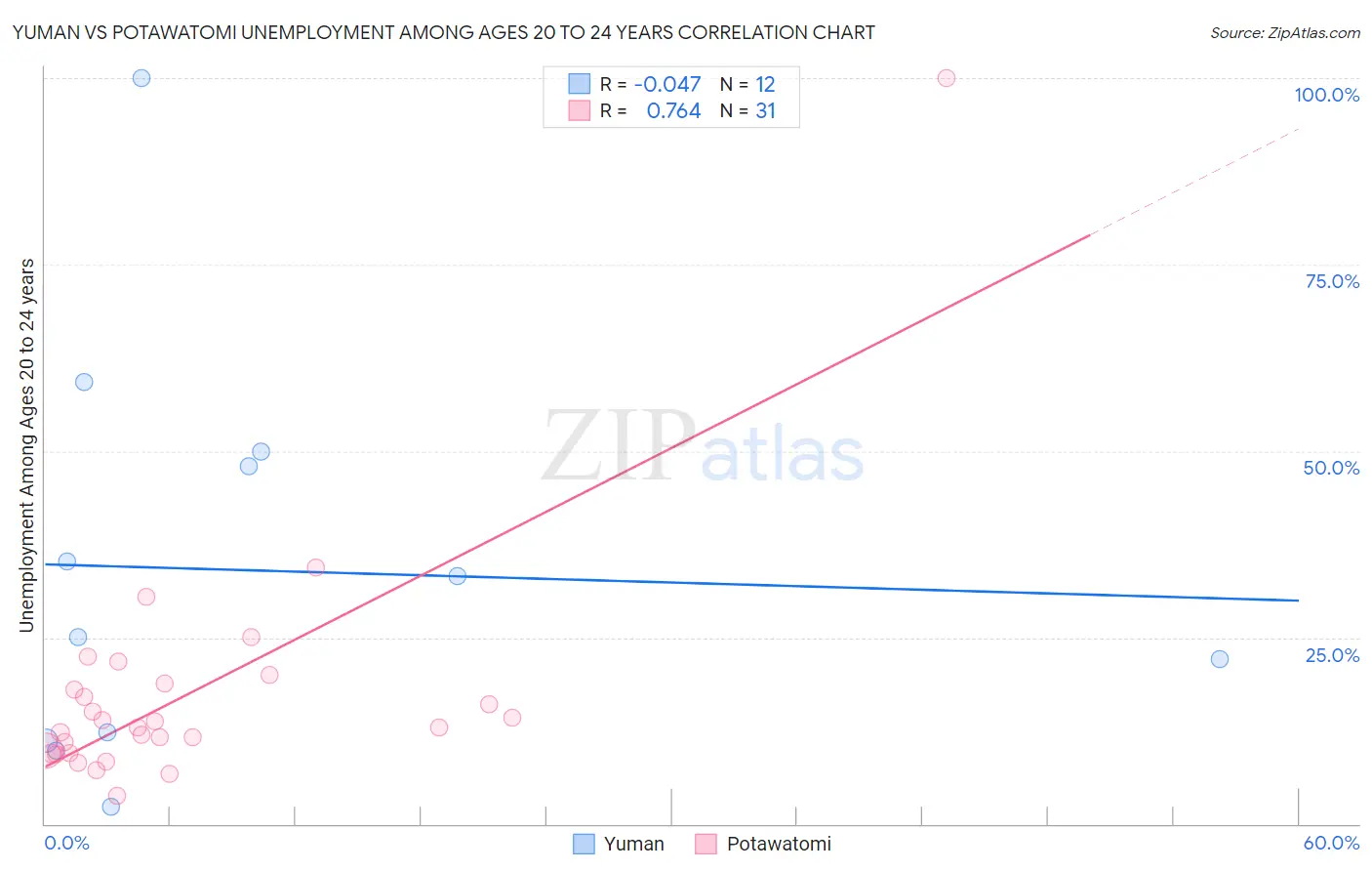 Yuman vs Potawatomi Unemployment Among Ages 20 to 24 years