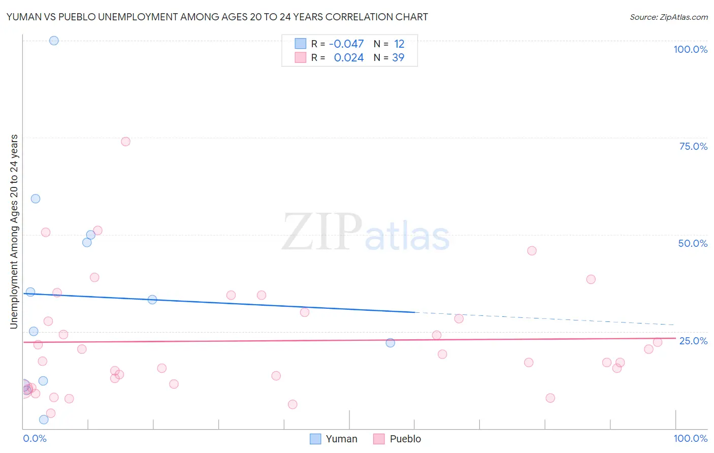 Yuman vs Pueblo Unemployment Among Ages 20 to 24 years