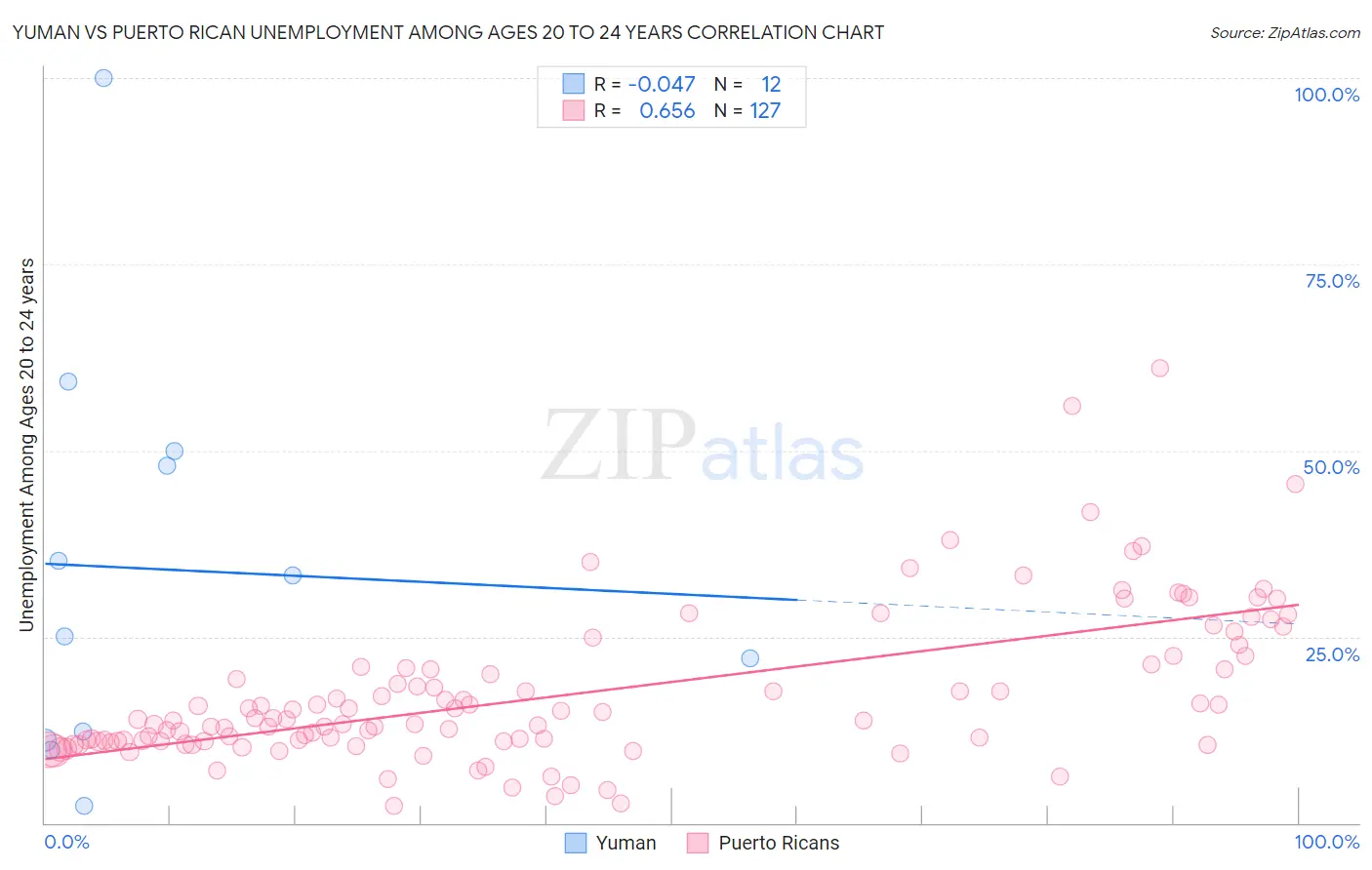 Yuman vs Puerto Rican Unemployment Among Ages 20 to 24 years