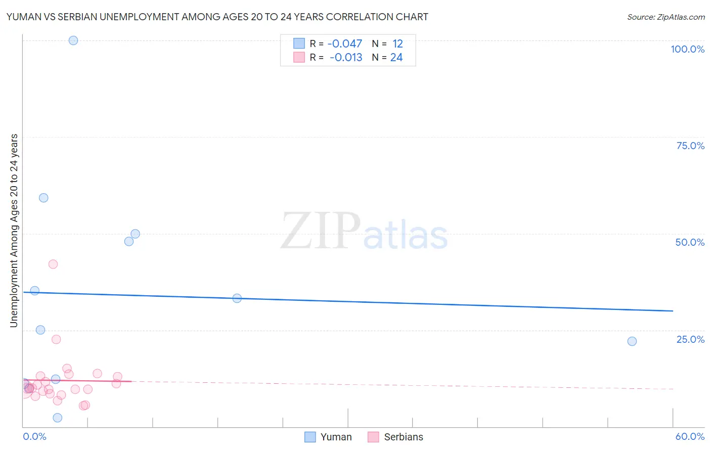 Yuman vs Serbian Unemployment Among Ages 20 to 24 years