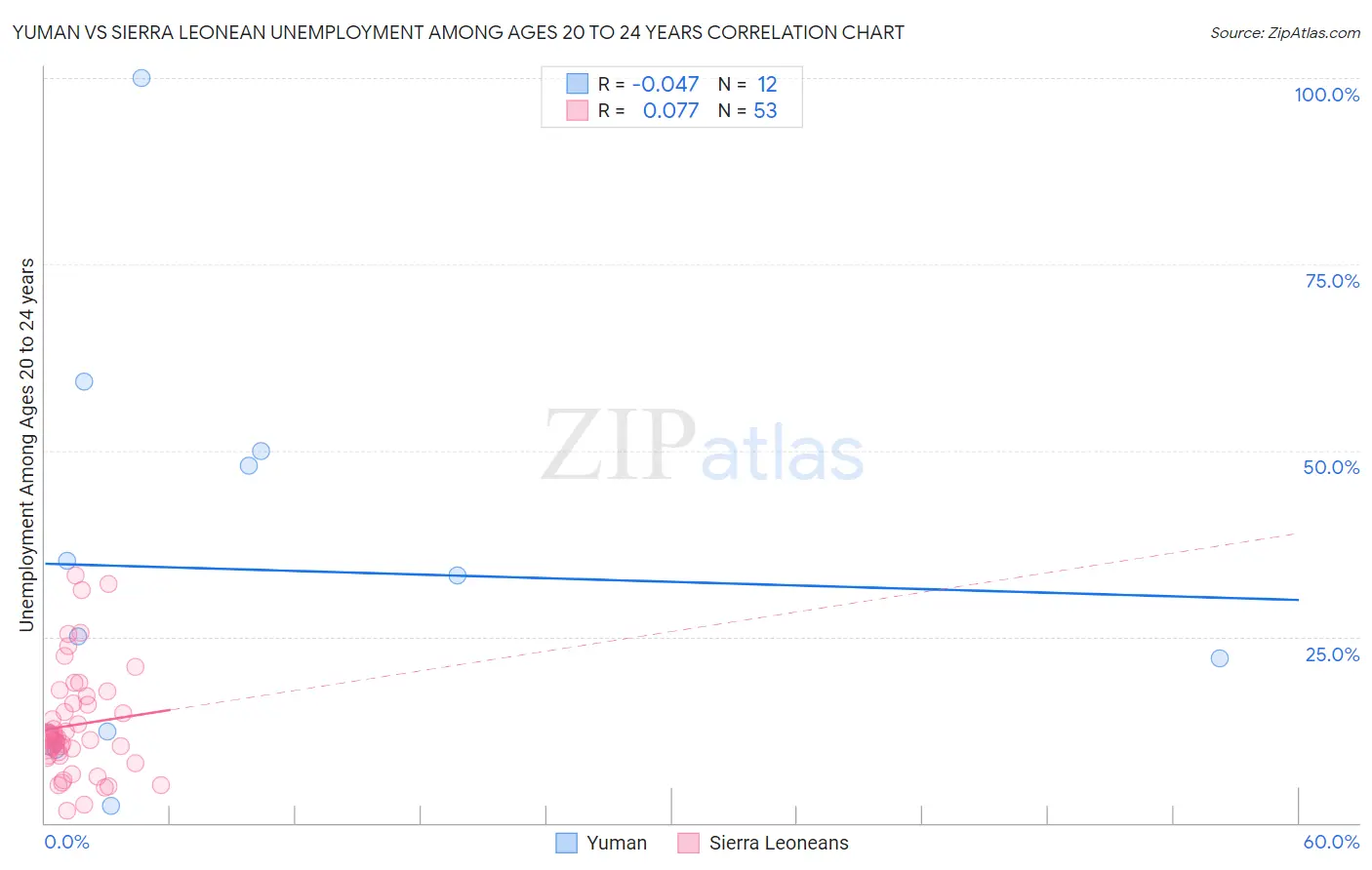 Yuman vs Sierra Leonean Unemployment Among Ages 20 to 24 years