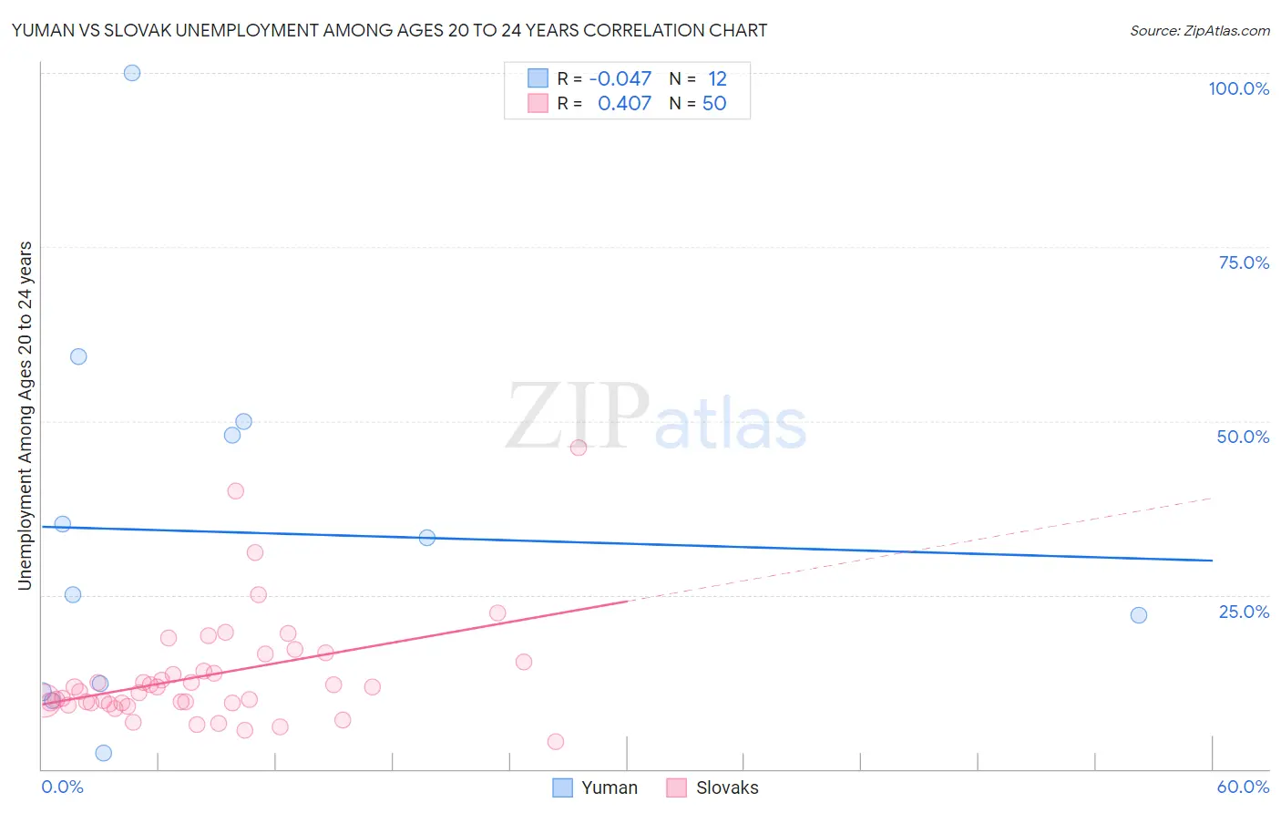 Yuman vs Slovak Unemployment Among Ages 20 to 24 years